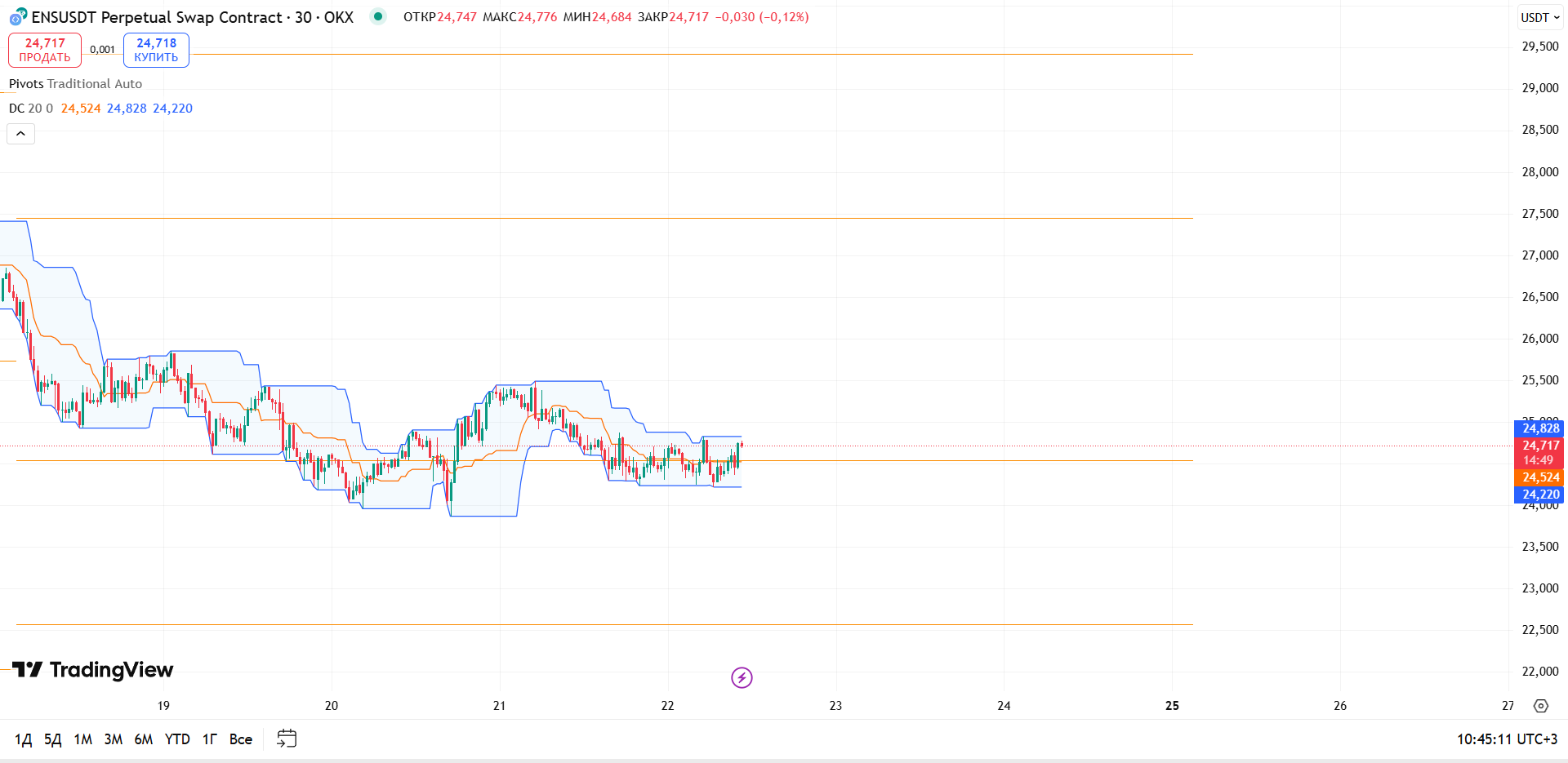 Обзор ENS/USDT (30m, OKX)