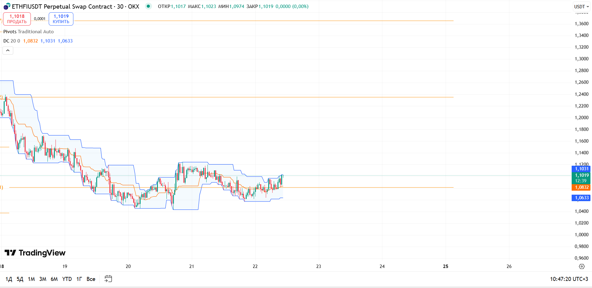 Обзор ETHFI/USDT (30m, OKX)