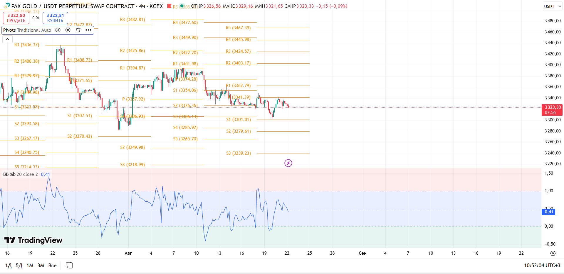 График PAXGOLD, таймфрейм 4 ч: обзор PAXG/USDT (4ч, KCEX) — торговая идея Cryptium, 22 августа 2025