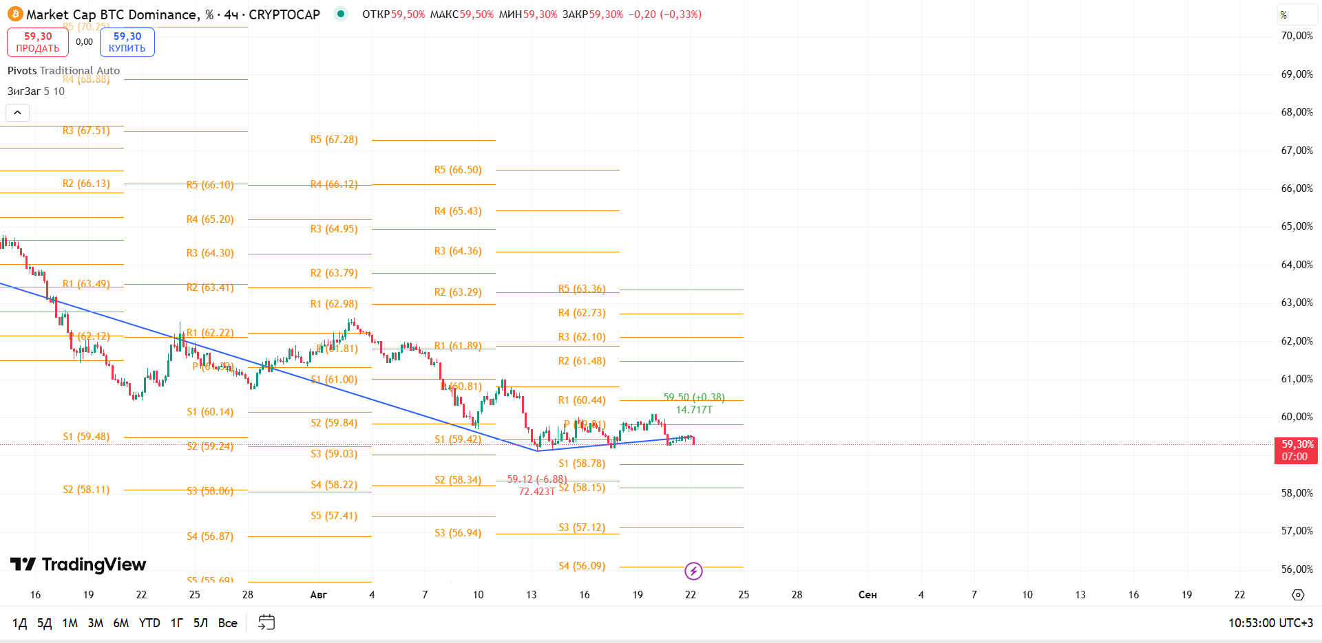 График BTC Dominance, таймфрейм 4 ч: под давлением — близится финальное решение — торговая идея Вадима Морозова, 22 августа 2025