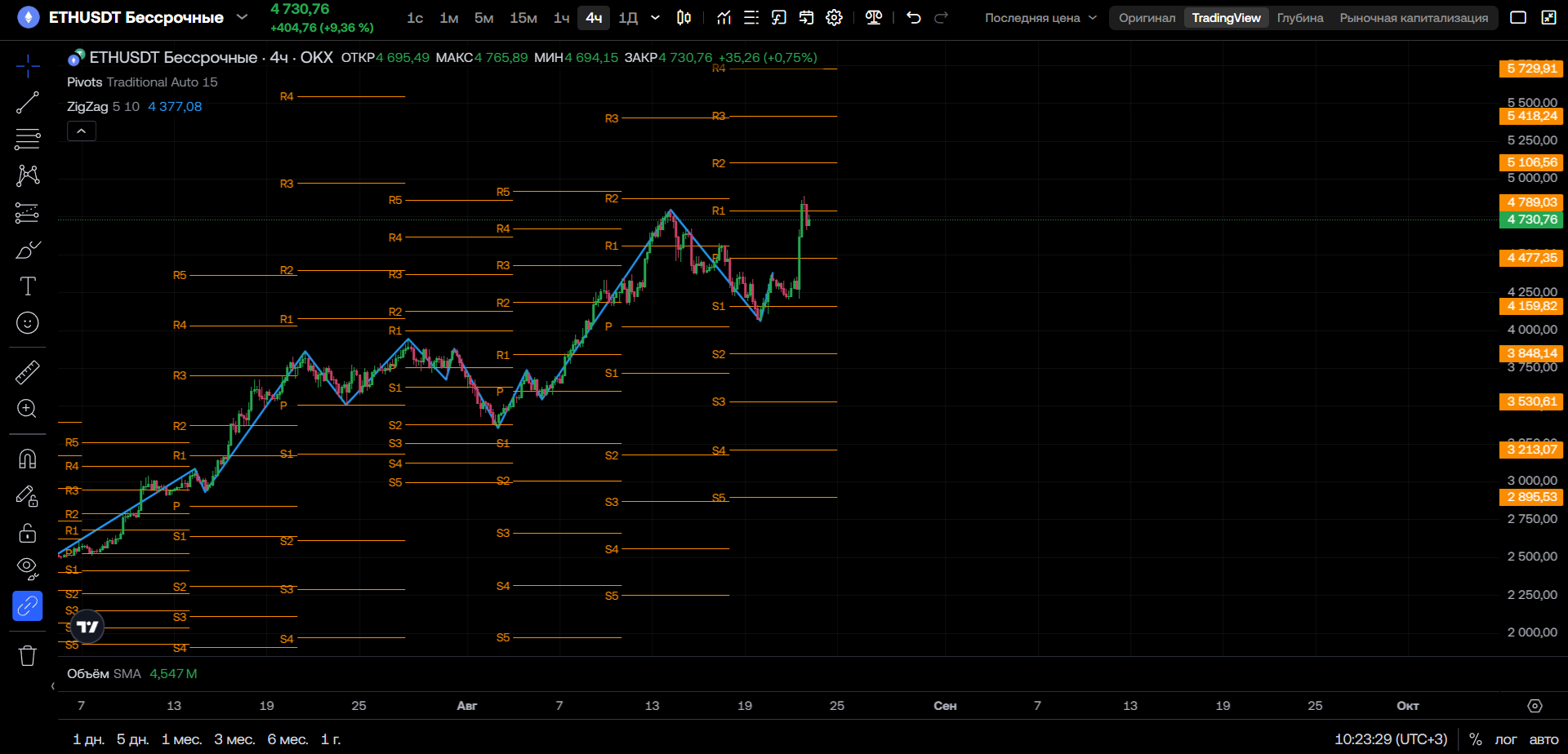 График ETH, таймфрейм 4 ч: пробой R1 — бычий импульс к зоне $5 100 усиливается — торговая идея Анатолия Киша, 23 августа 2025