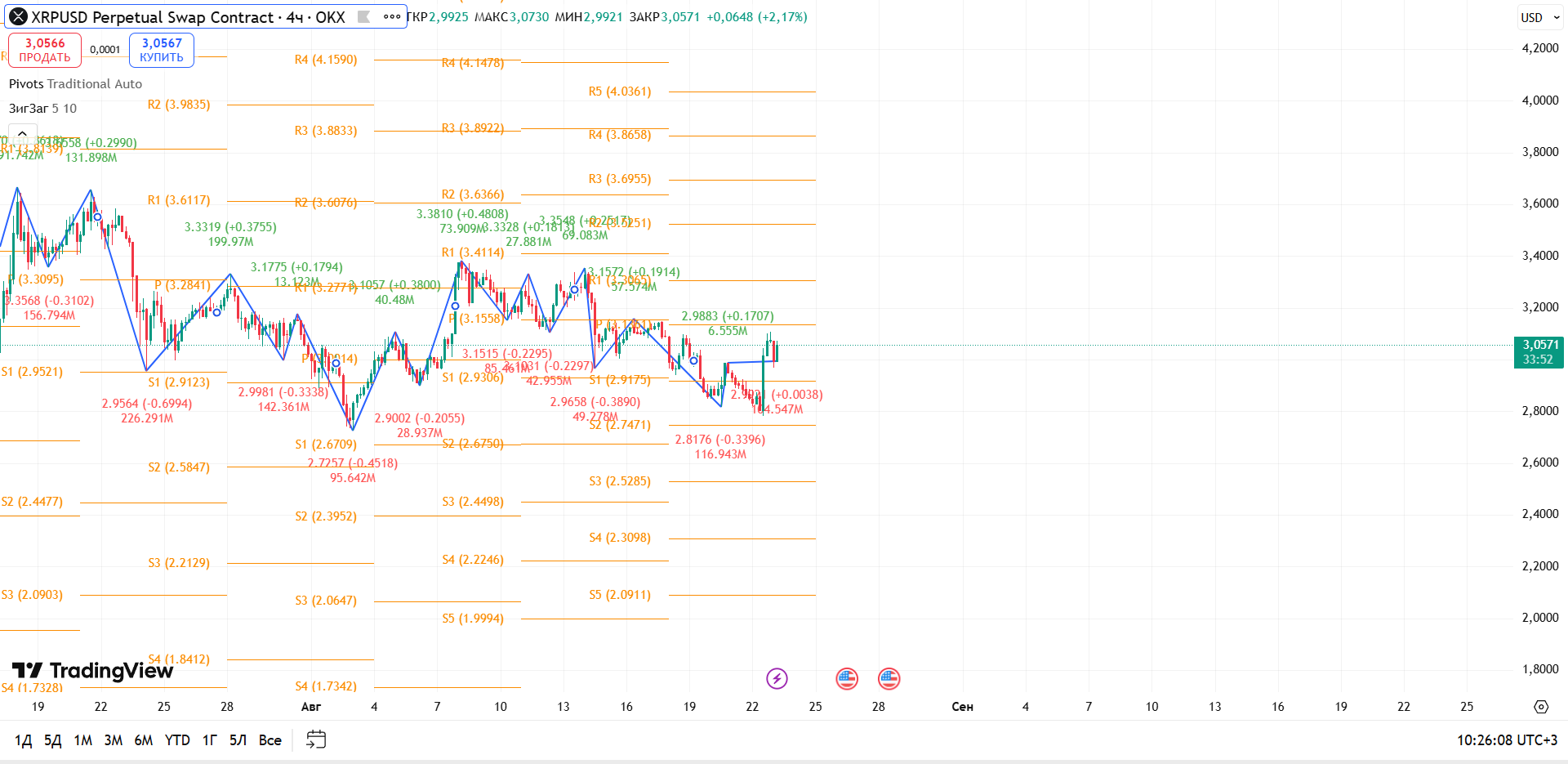 График XRP, таймфрейм 4 ч: уверенный отскок от поддержки — цель $3,15–3,25 — торговая идея Вадима Морозова, 23 августа 2025