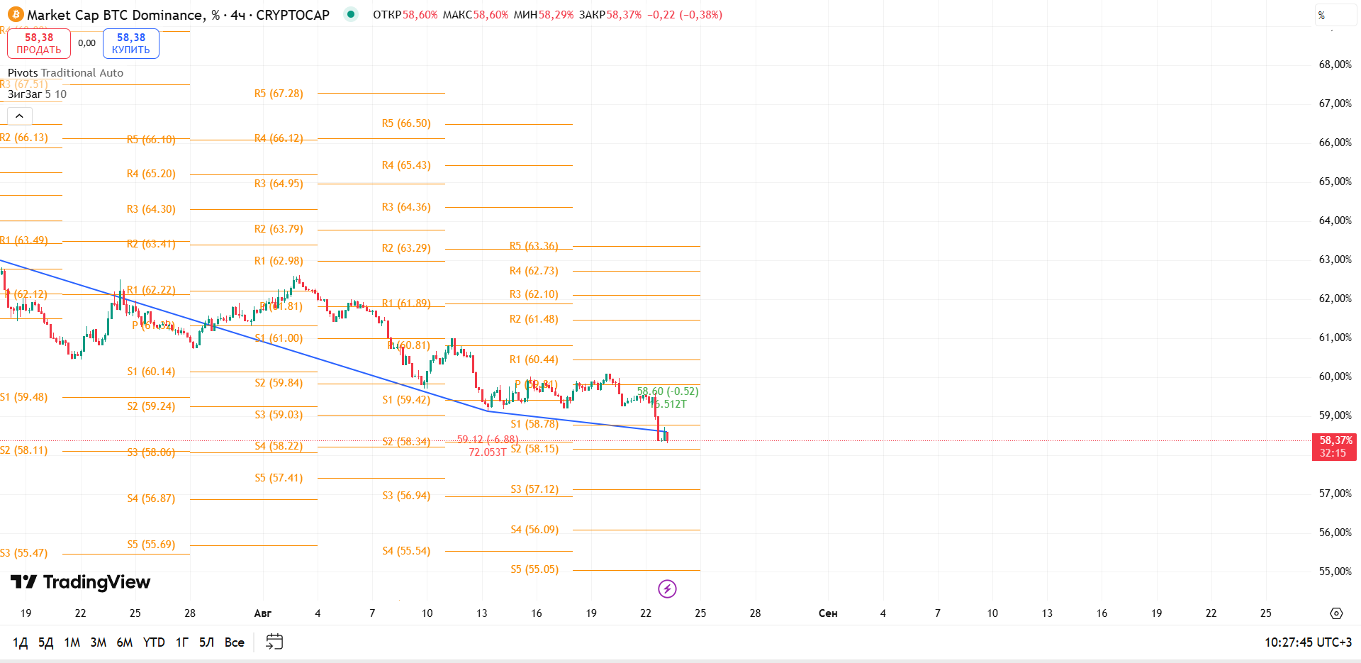 График BTC Dominance, таймфрейм 4 ч: пробой критической зоны — альткоины активизируются — торговая идея Вадима Морозова, 23 августа 2025