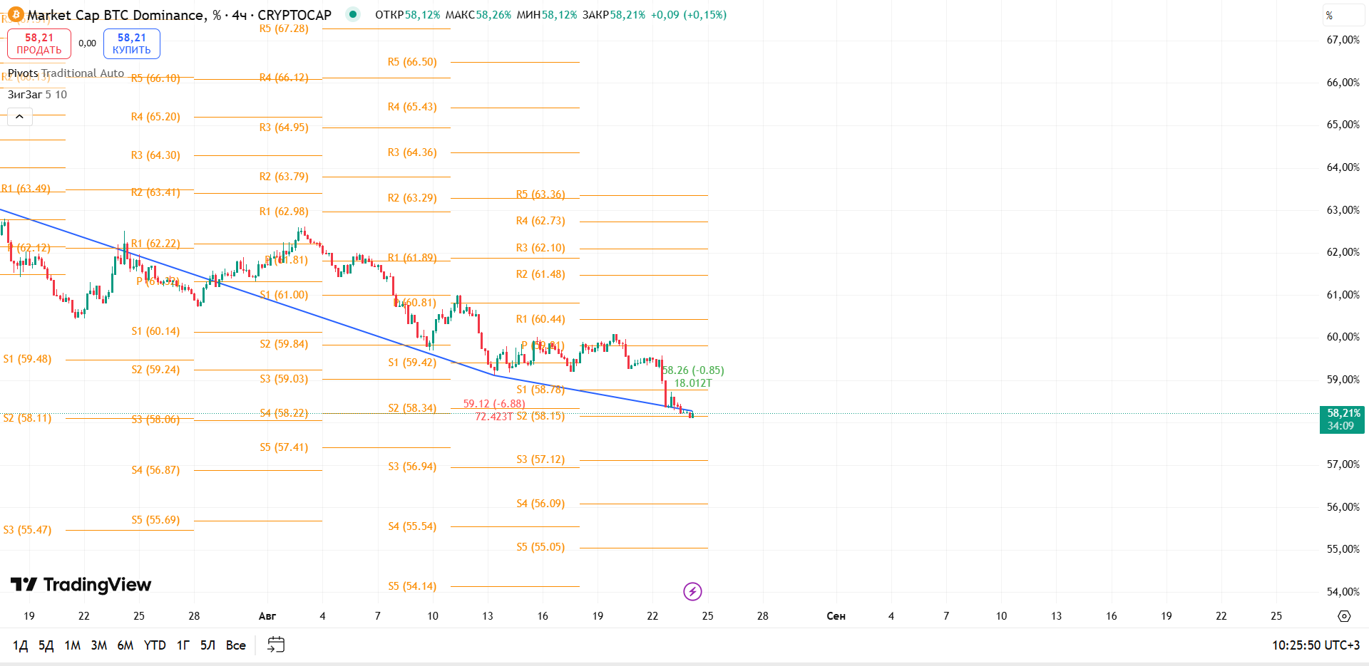 График BTC Dominance, таймфрейм 4 ч: удержание поддержки — но структура остаётся под давлением — торговая идея Вадима Морозова, 24 августа 2025