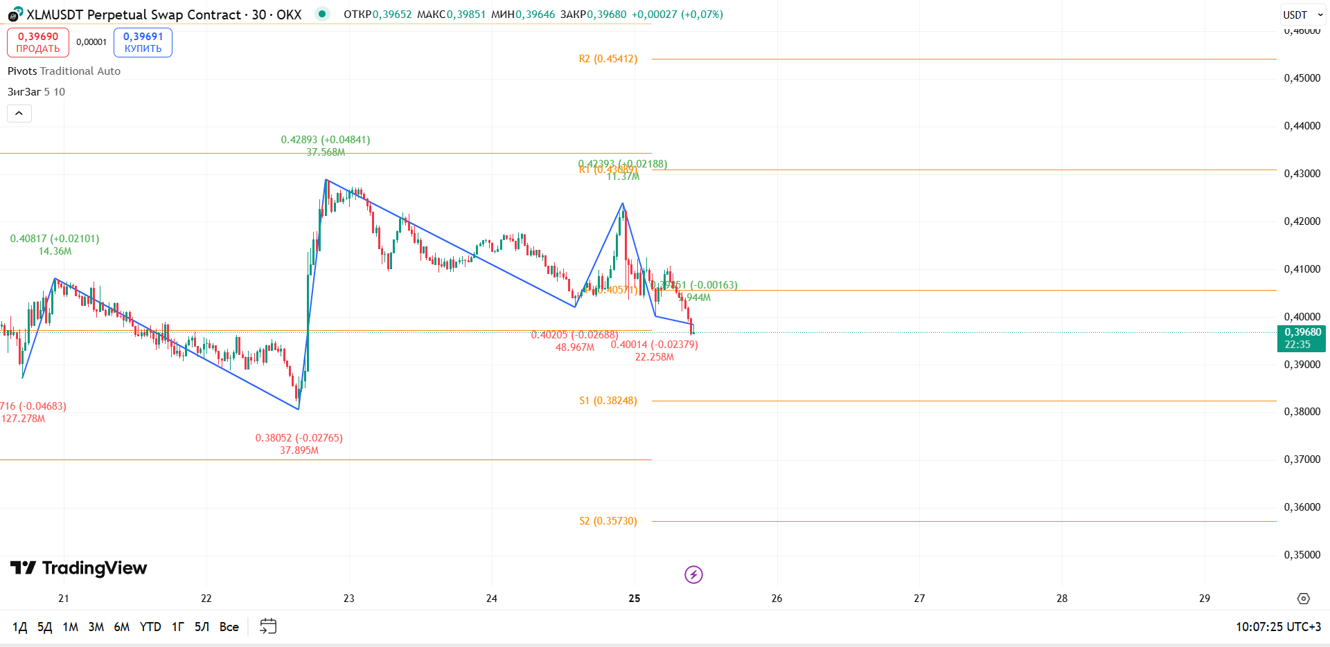График XLM, таймфрейм 30 мин: пробой зоны $0,40 — быки сдают позиции — торговая идея Вадима Морозова, 25 августа 2025