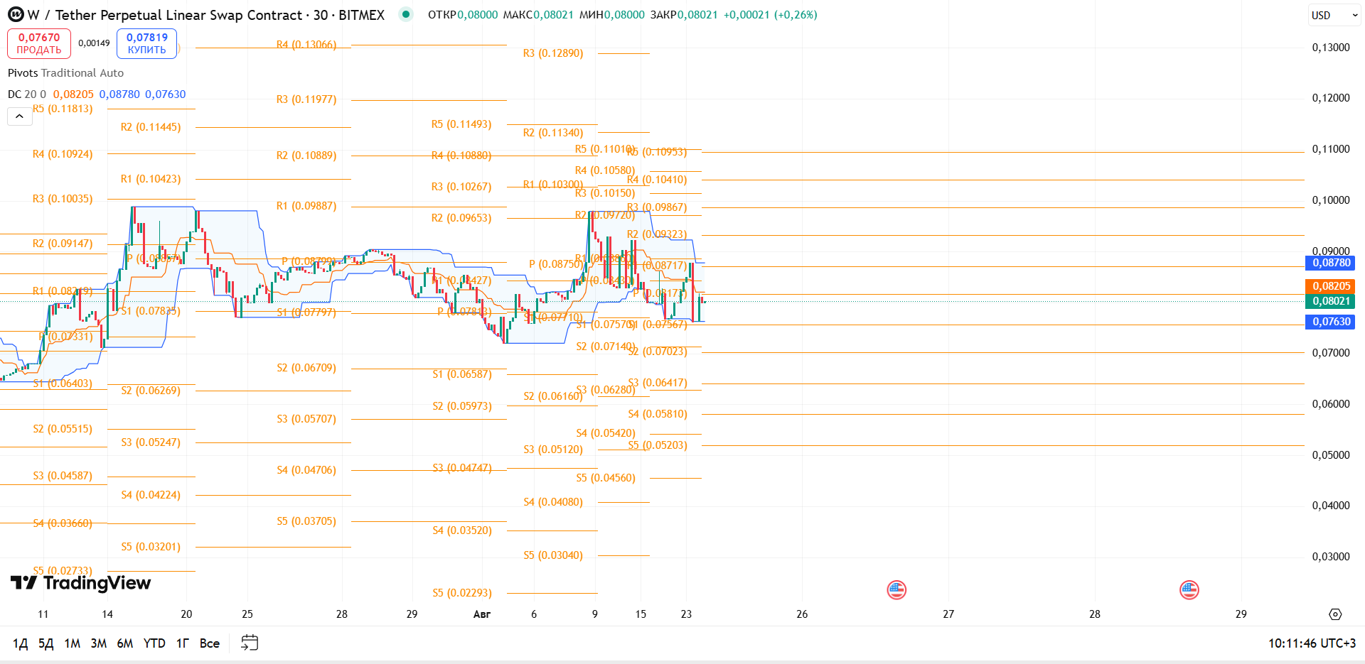 Обзор W/USDT (30м, BitMEX)