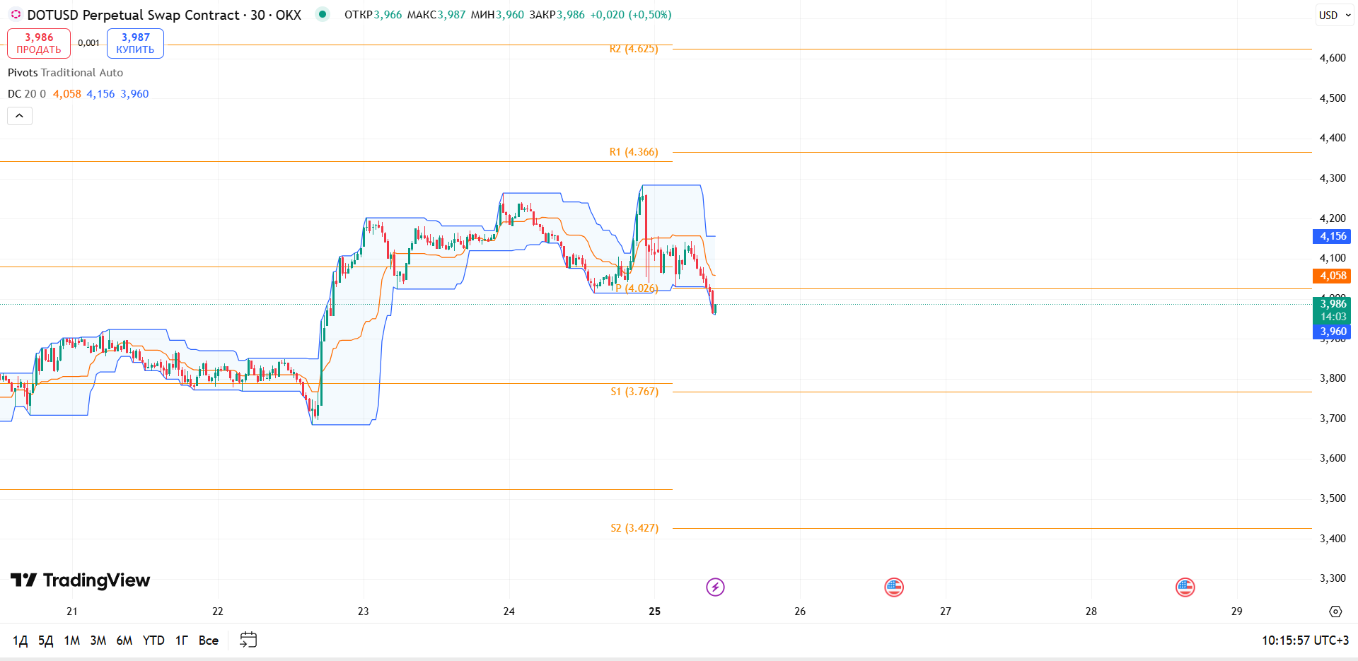 График ETH, таймфрейм 30 мин: обзор DOT/USDT (30м, OKX) — торговая идея Анатолия Киша, 25 августа 2025
