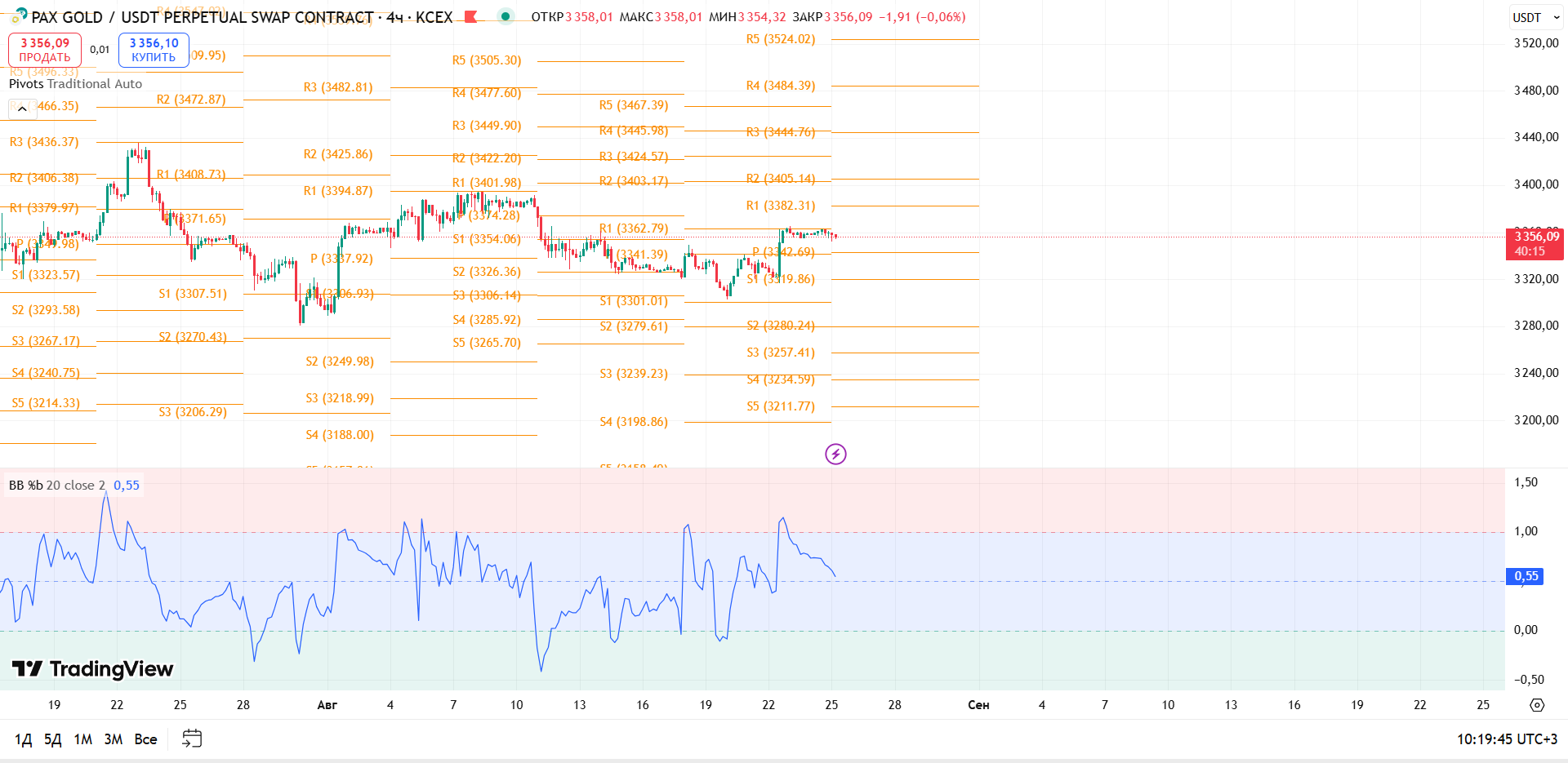 График PAXGOLD, таймфрейм 4 ч: обзор PAXG/USDT (4ч, KCEX) — торговая идея Cryptium, 25 августа 2025