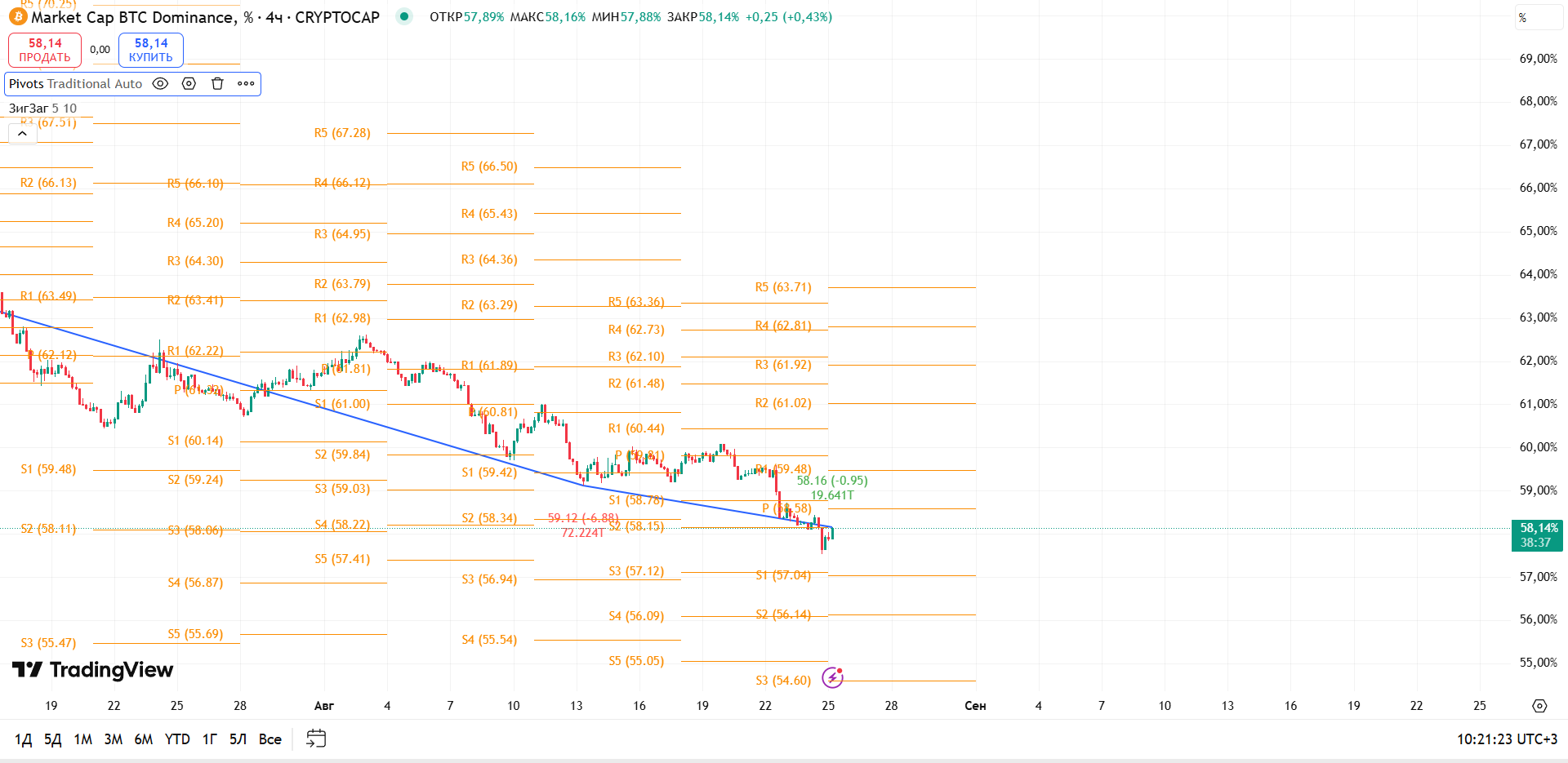 График BTC Dominance, таймфрейм 4 ч: пробой поддержки 58% может ускорить альтсезон — торговая идея Вадима Морозова, 25 августа 2025