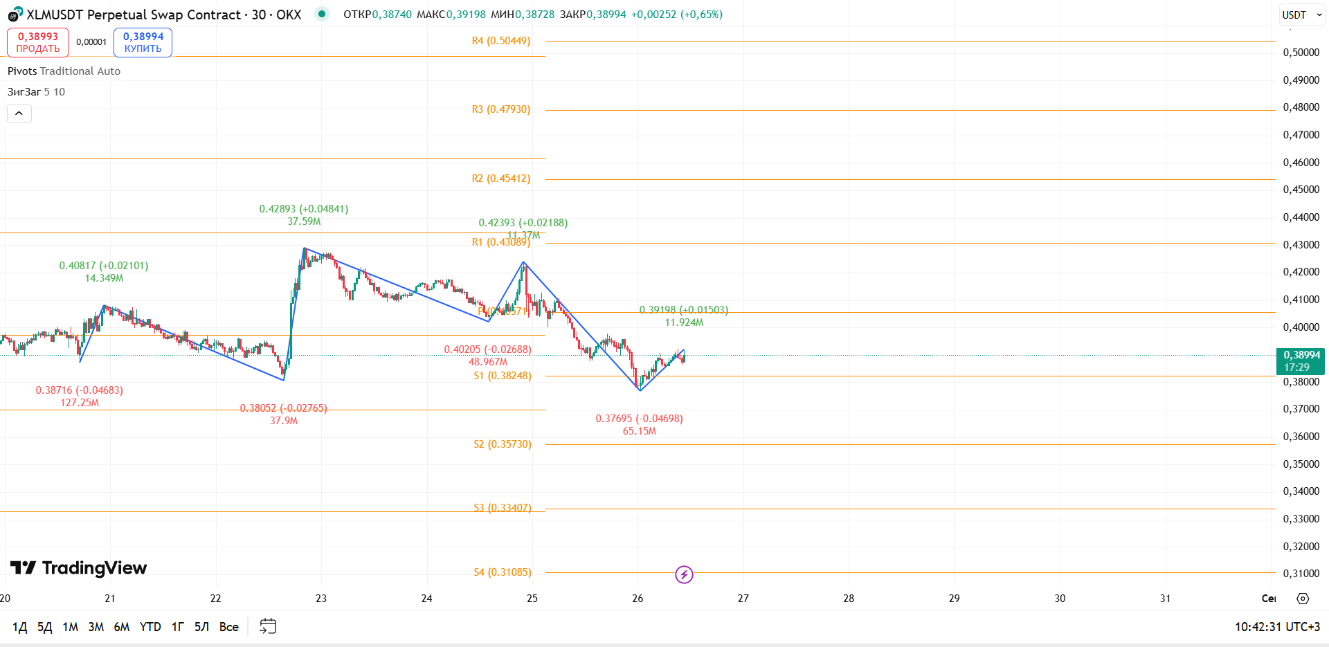 График XLM, таймфрейм 30 мин: разворот от зоны S1 — быки тестируют $0,39 — торговая идея Вадима Морозова, 26 августа 2025