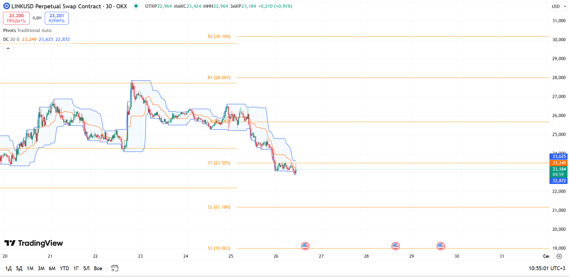 График LINK, таймфрейм 30 мин: обзор LINK/USD (30м, OKX) — торговая идея Cryptium, 26 августа 2025
