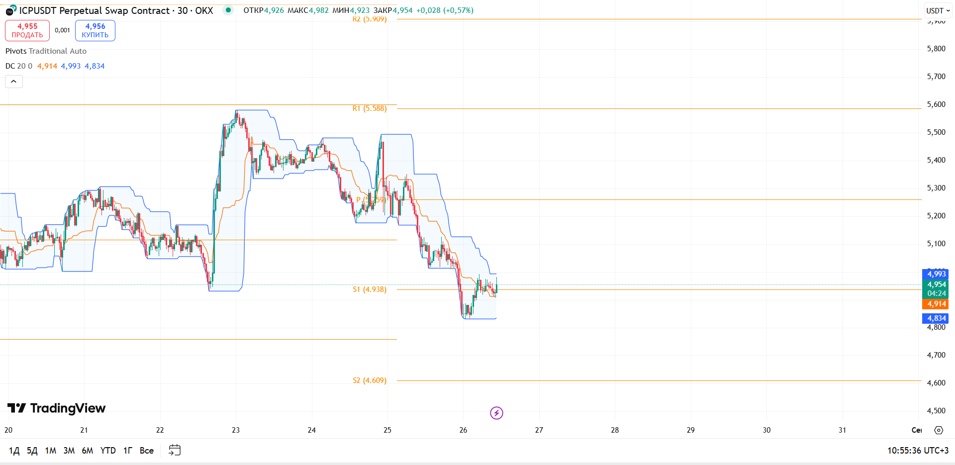 Обзор ICP/USDT (30м, OKX)