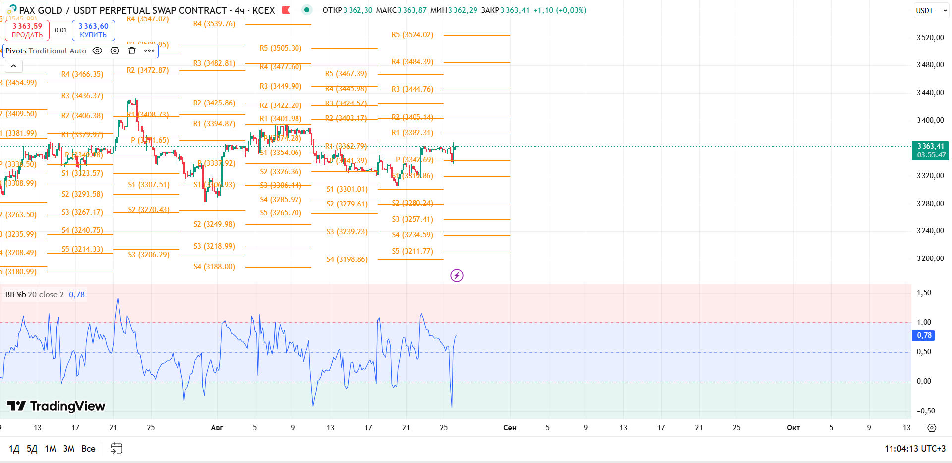 График PAXGOLD, таймфрейм 4 ч: обзор PAXG/USDT (4ч, KCEX) — торговая идея Cryptium, 26 августа 2025