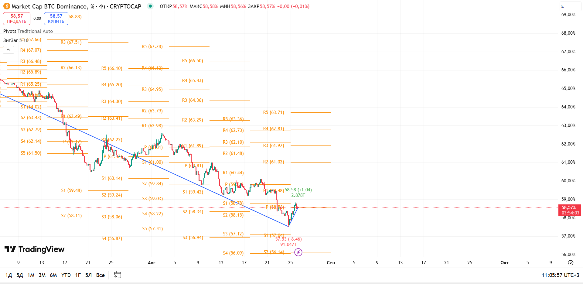 График BTC Dominance, таймфрейм 4 ч: попытка разворота от поддержки 57,0% — ключевая борьба у уровня — торговая идея Вадима Морозова, 26 августа 2025