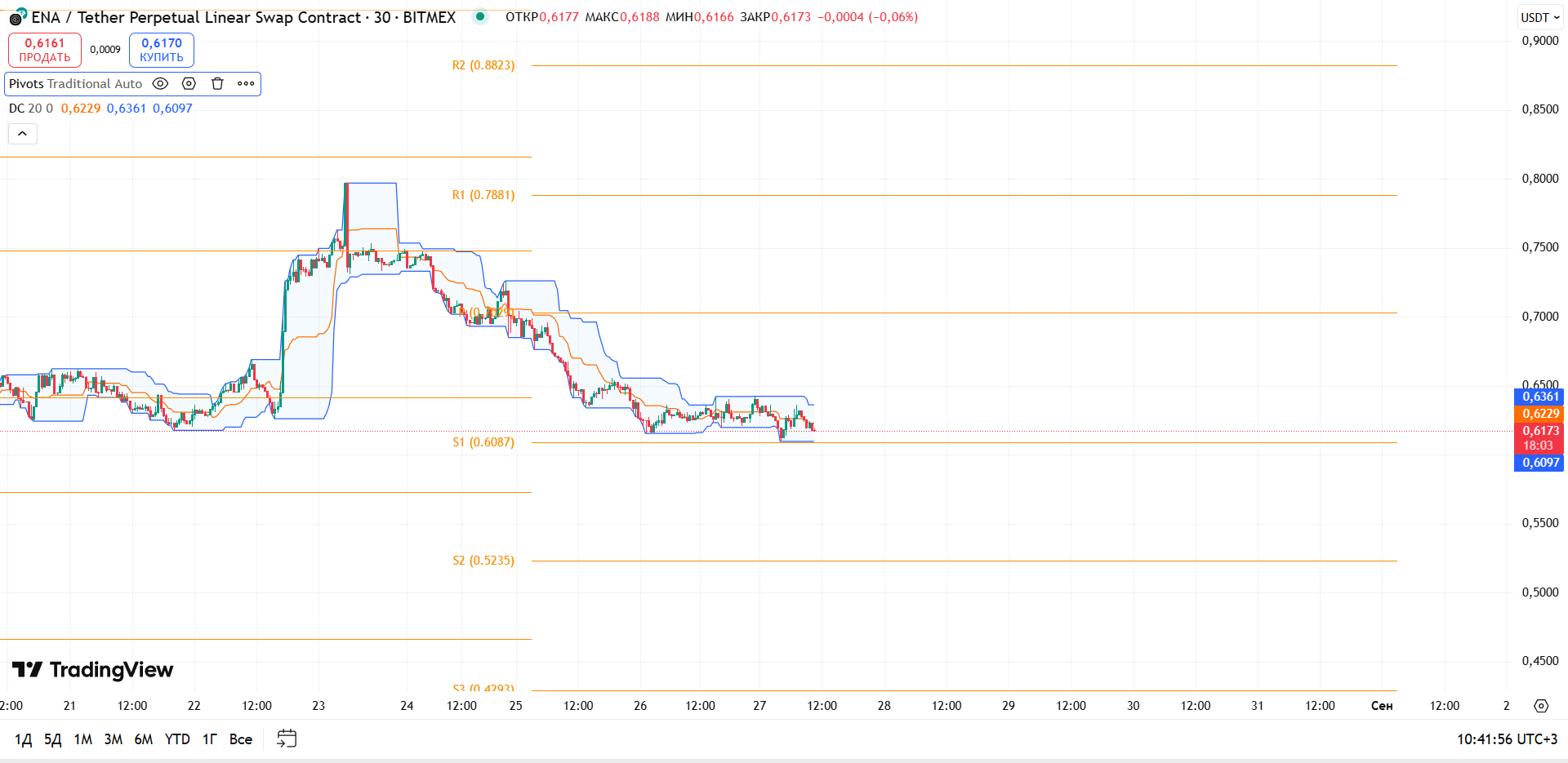 Обзор ENA/USDT (30м, BITMEX)