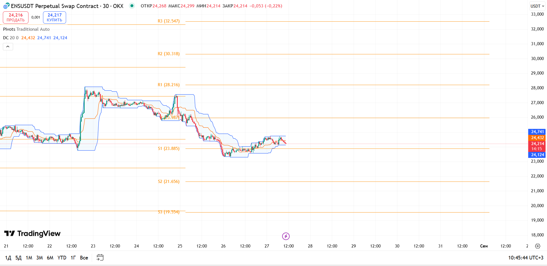 Обзор ENS/USDT (30м, OKX)