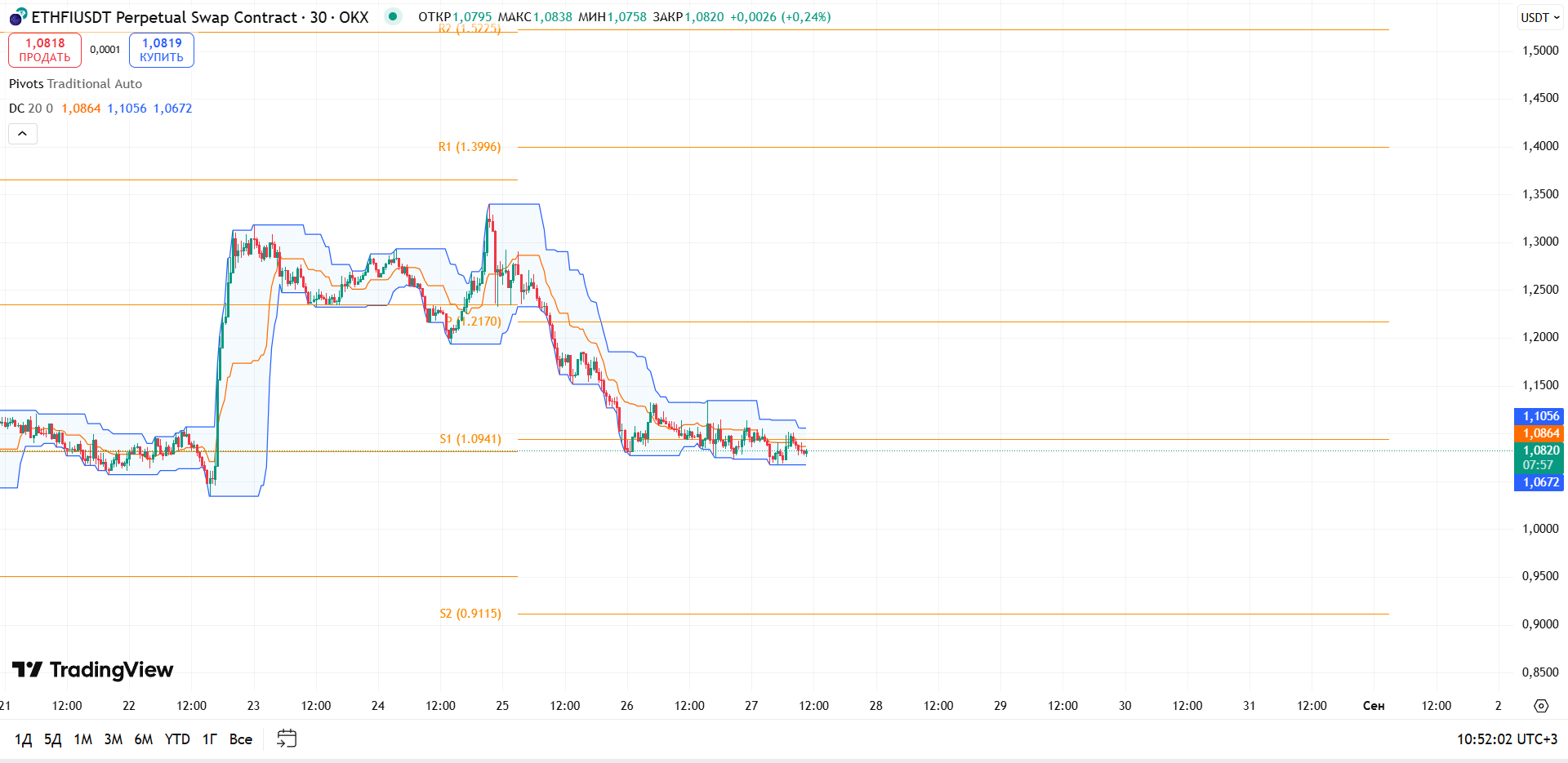 Обзор ETHFI/USDT (30м, OKX)