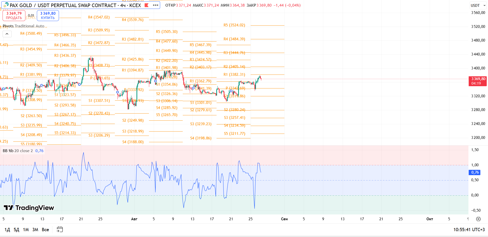 График PAXGOLD, таймфрейм 4 ч: обзор PAXG/USDT (4ч, KCEX) — торговая идея Cryptium, 27 августа 2025