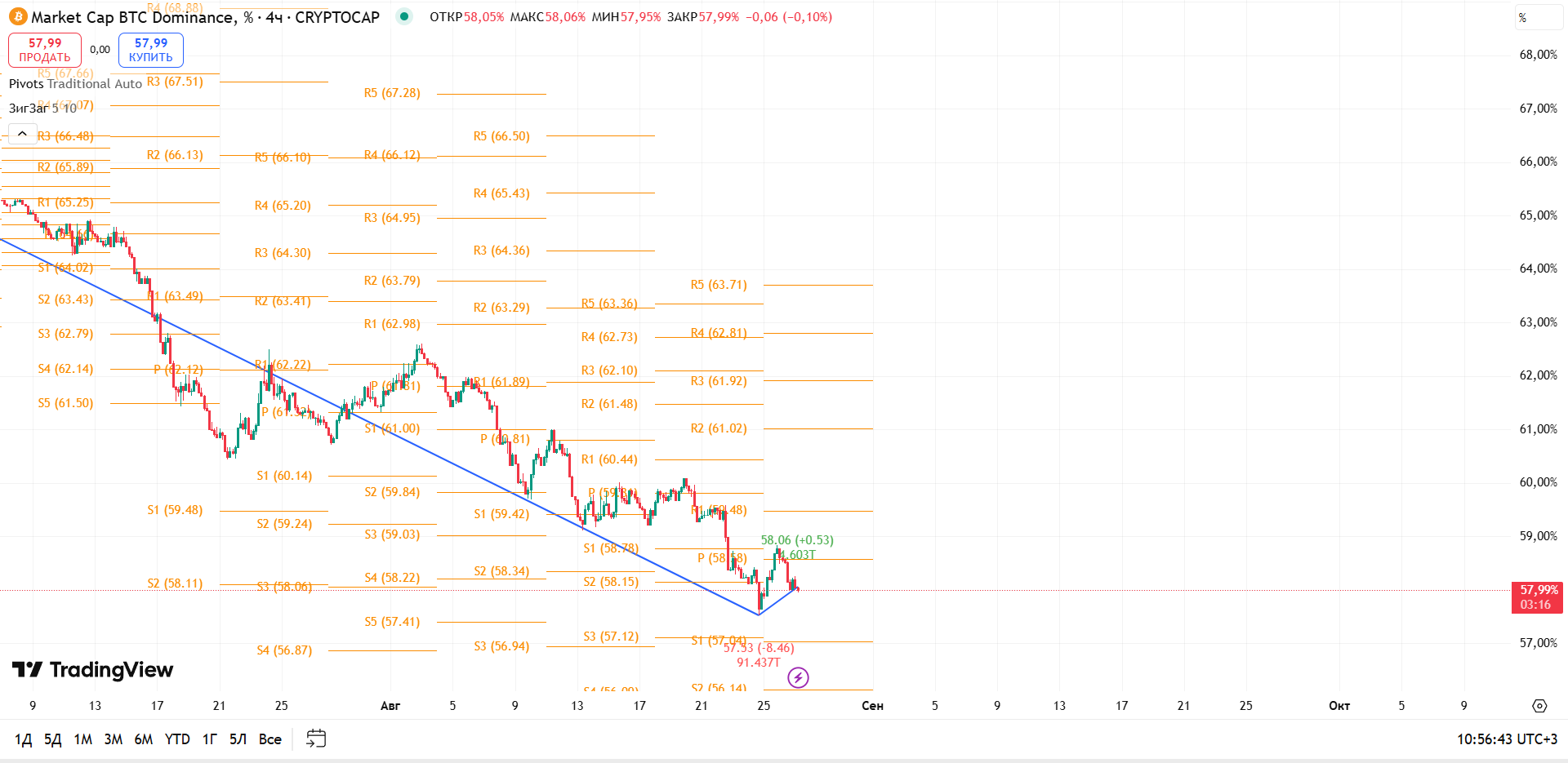 График BTC Dominance, таймфрейм 4 ч: появились признаки разворота от S5 — ближайшая цель Pivot 58,78% — торговая идея Вадима Морозова, 27 августа 2025