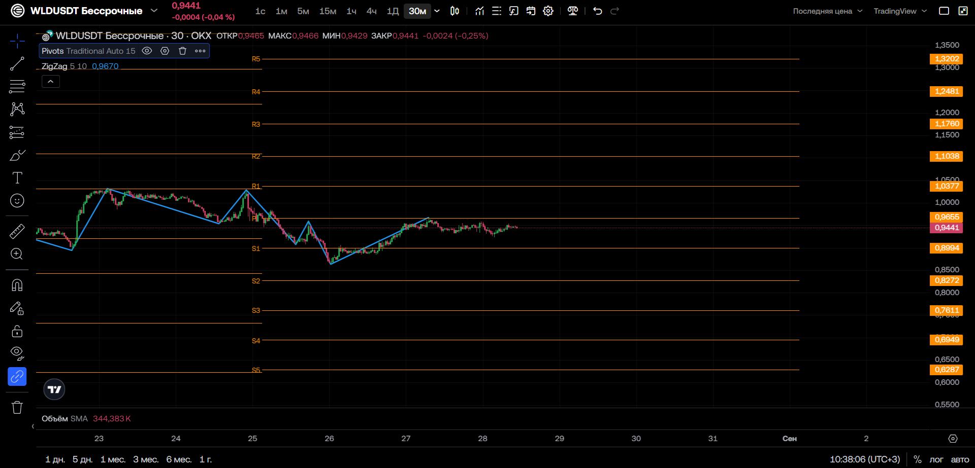 WLD/USDT (30м, OKX): Консолидация под Pivot — давление на $0,9655
