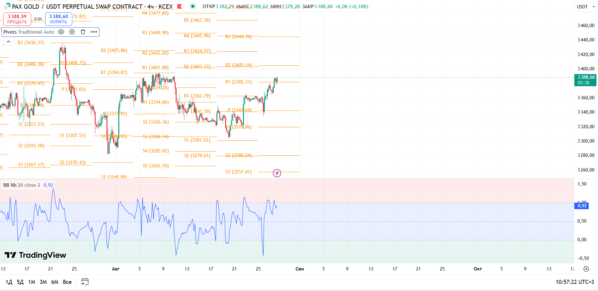 График PAXGOLD, таймфрейм 4 ч: обзор PAXGUSDT (KCEX, 4h) — торговая идея Cryptium, 28 августа 2025