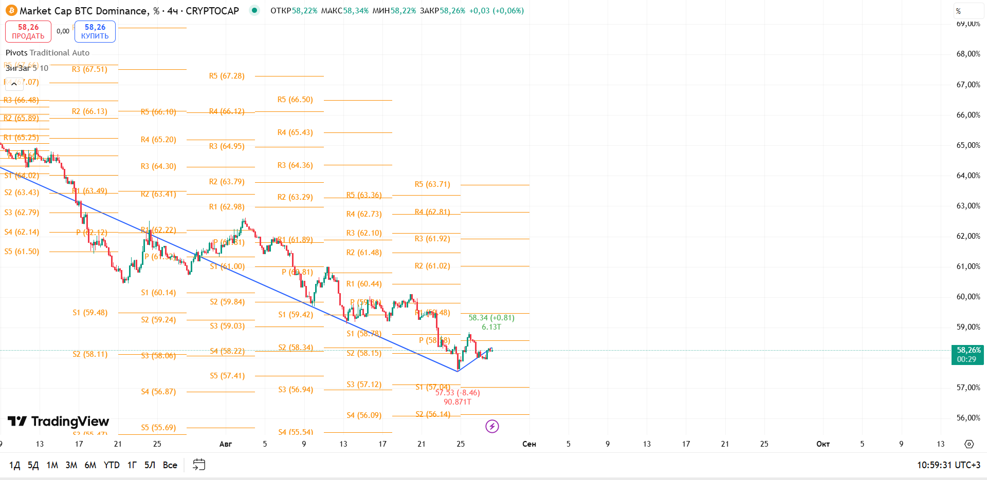 График BTC Dominance, таймфрейм 4 ч: потенциальный разворот с дна — внимание к зоне $58,8% — торговая идея Вадима Морозова, 28 августа 2025
