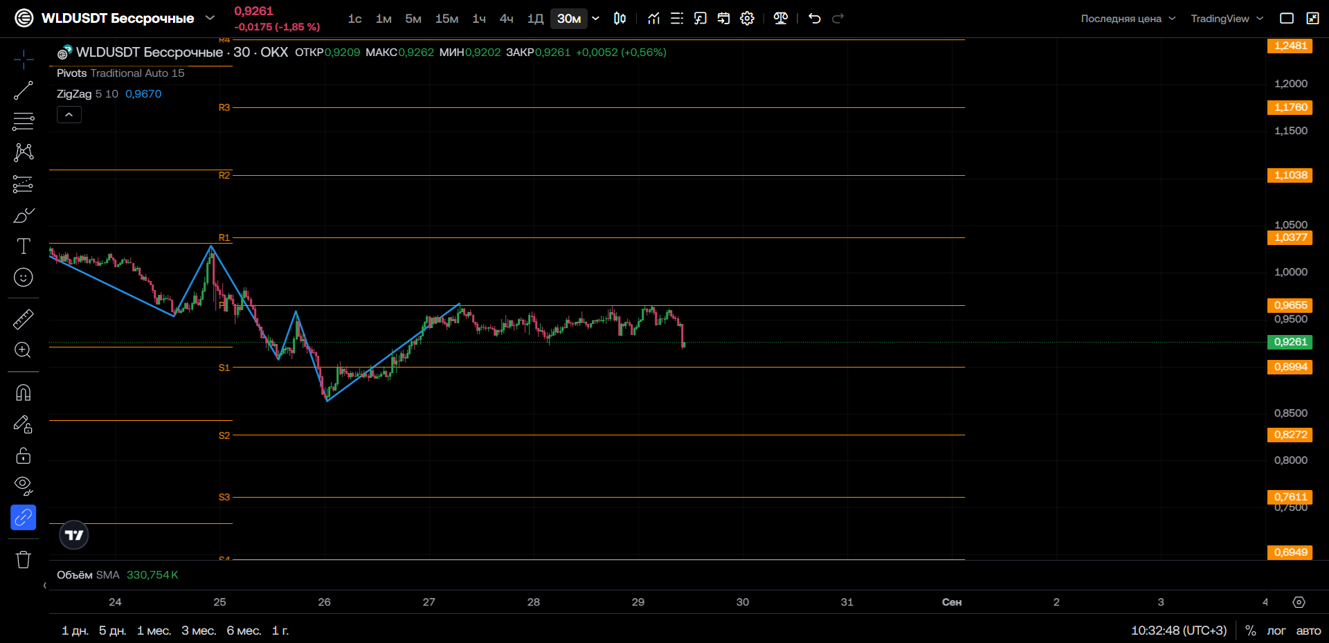 WLD/USDT (30м, OKX): Попытка разворота от S1 — ключевое сопротивление на $0,9655