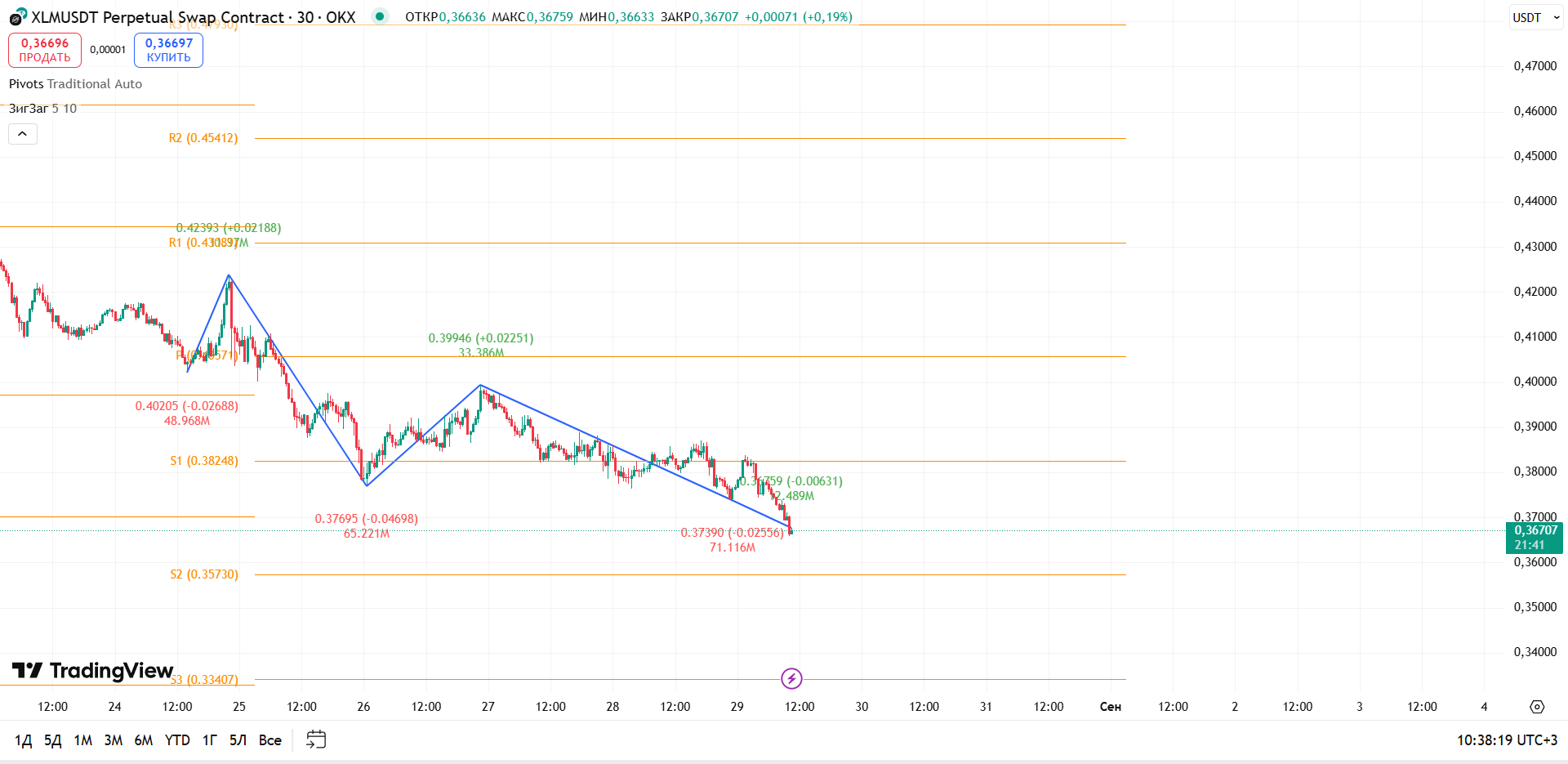 График XLM, таймфрейм 30 мин: давление сохраняется — ключевая поддержка на грани — торговая идея Вадима Морозова, 29 августа 2025