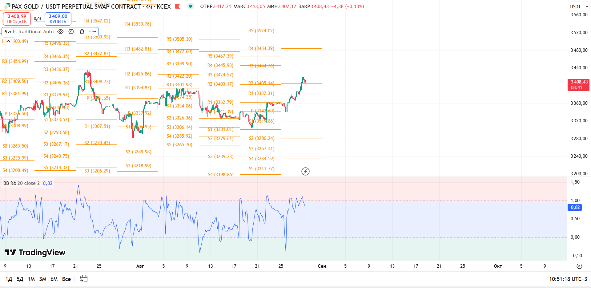 График PAXGOLD, таймфрейм 4 ч: обзор PAXG/USDT (4ч, KCEX) — торговая идея Cryptium, 29 августа 2025
