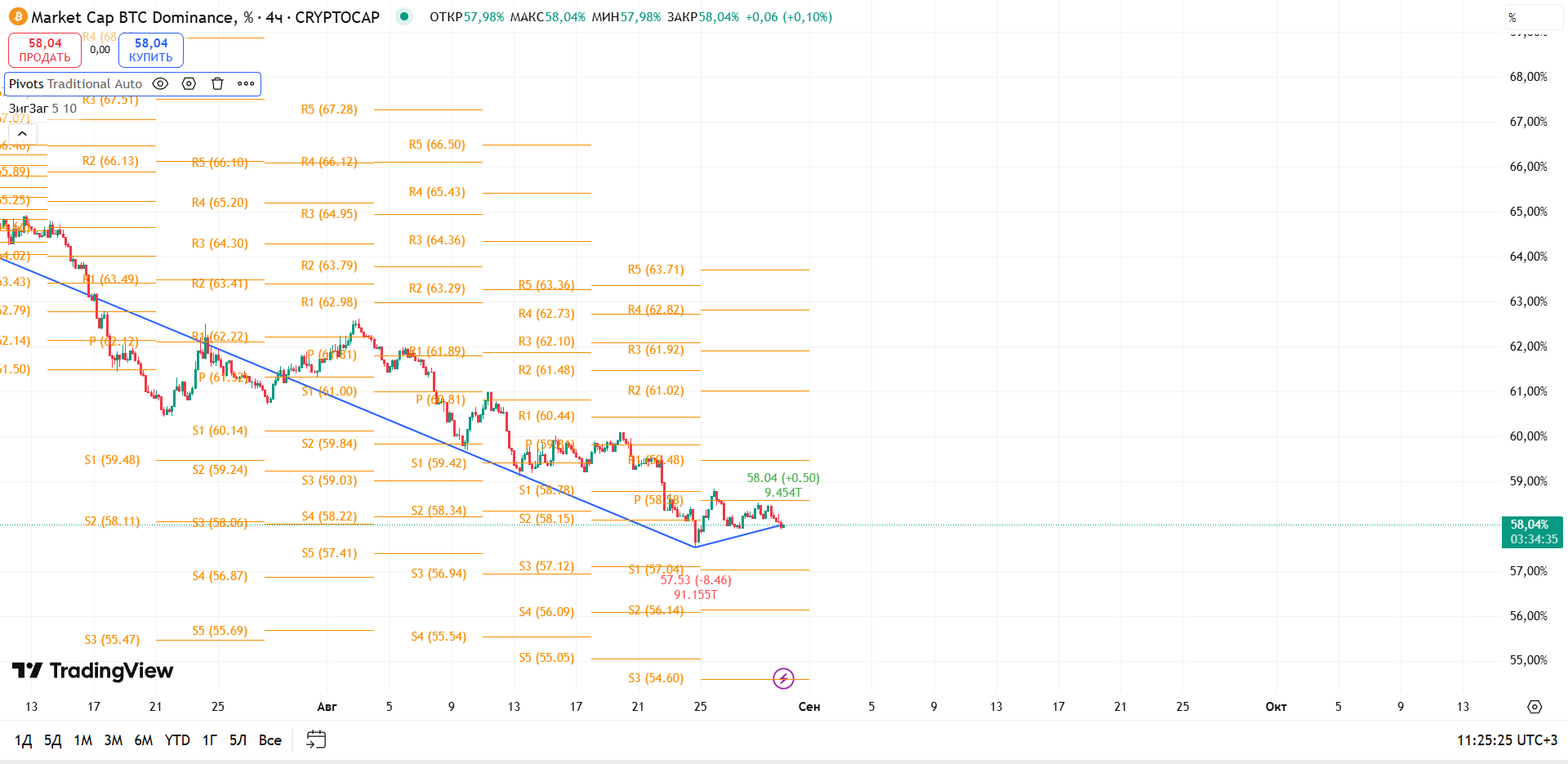 График BTC Dominance, таймфрейм 4 ч: быстрая защита S1 и попытка разворота — торговая идея Вадима Морозова, 30 августа 2025