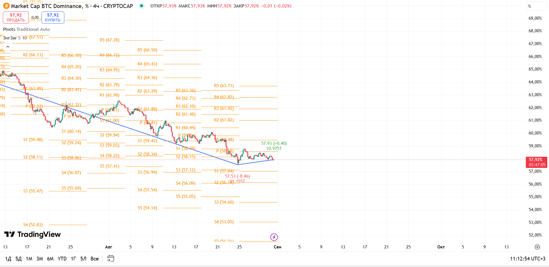 График BTC Dominance, таймфрейм 4 ч: консолидация у основания канала — готовность к развороту — торговая идея Вадима Морозова, 31 августа 2025