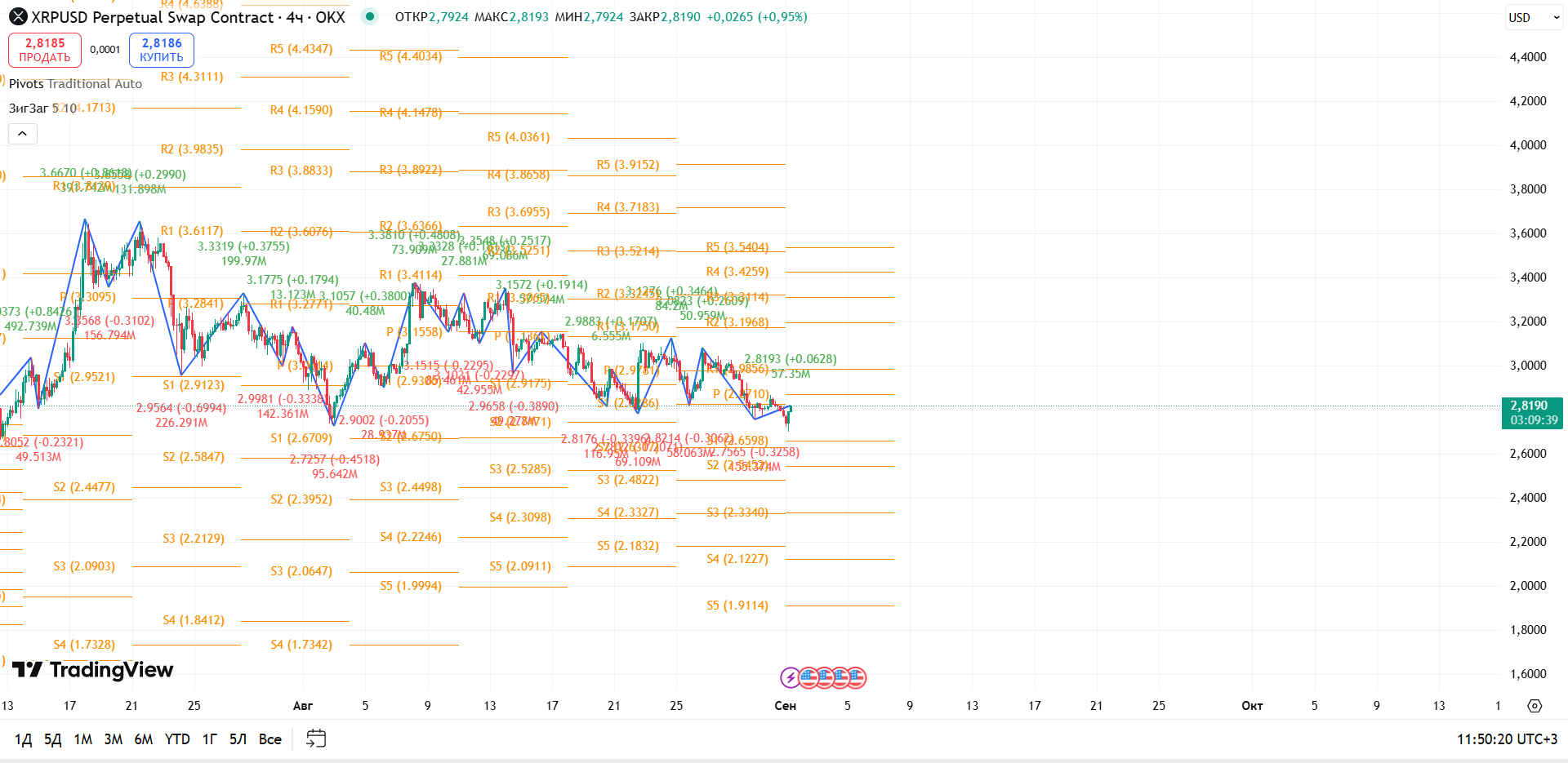 График XRP, таймфрейм 4 ч: поддержка S2 устояла — возможен отскок к Pivot — торговая идея Вадима Морозова, 1 сентября 2025