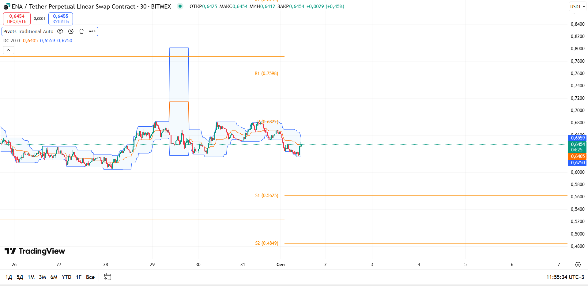 Обзор ENA/USDT (30м, BitMEX)