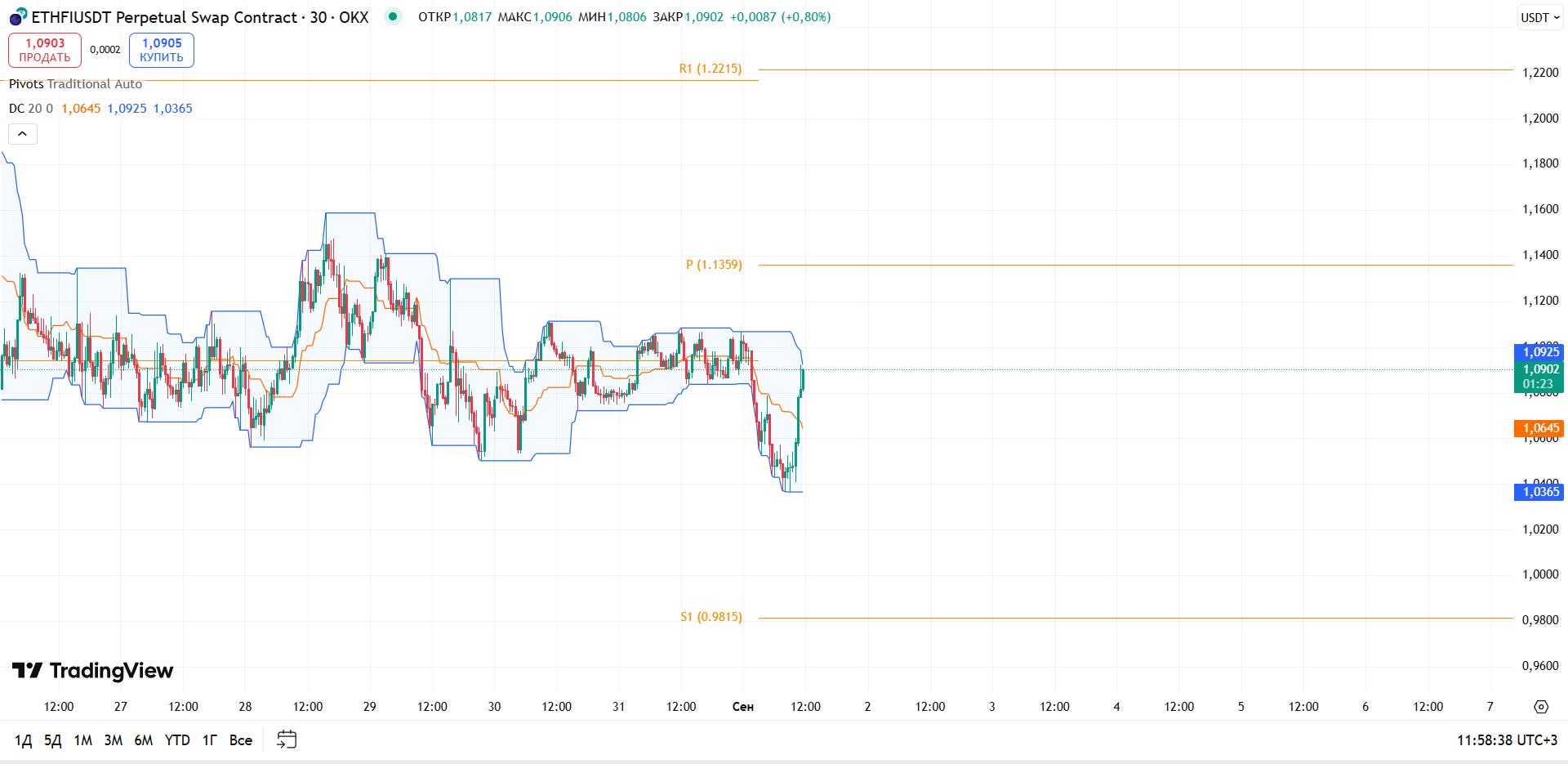 Обзор ETHFI/USDT (30м, OKX)
