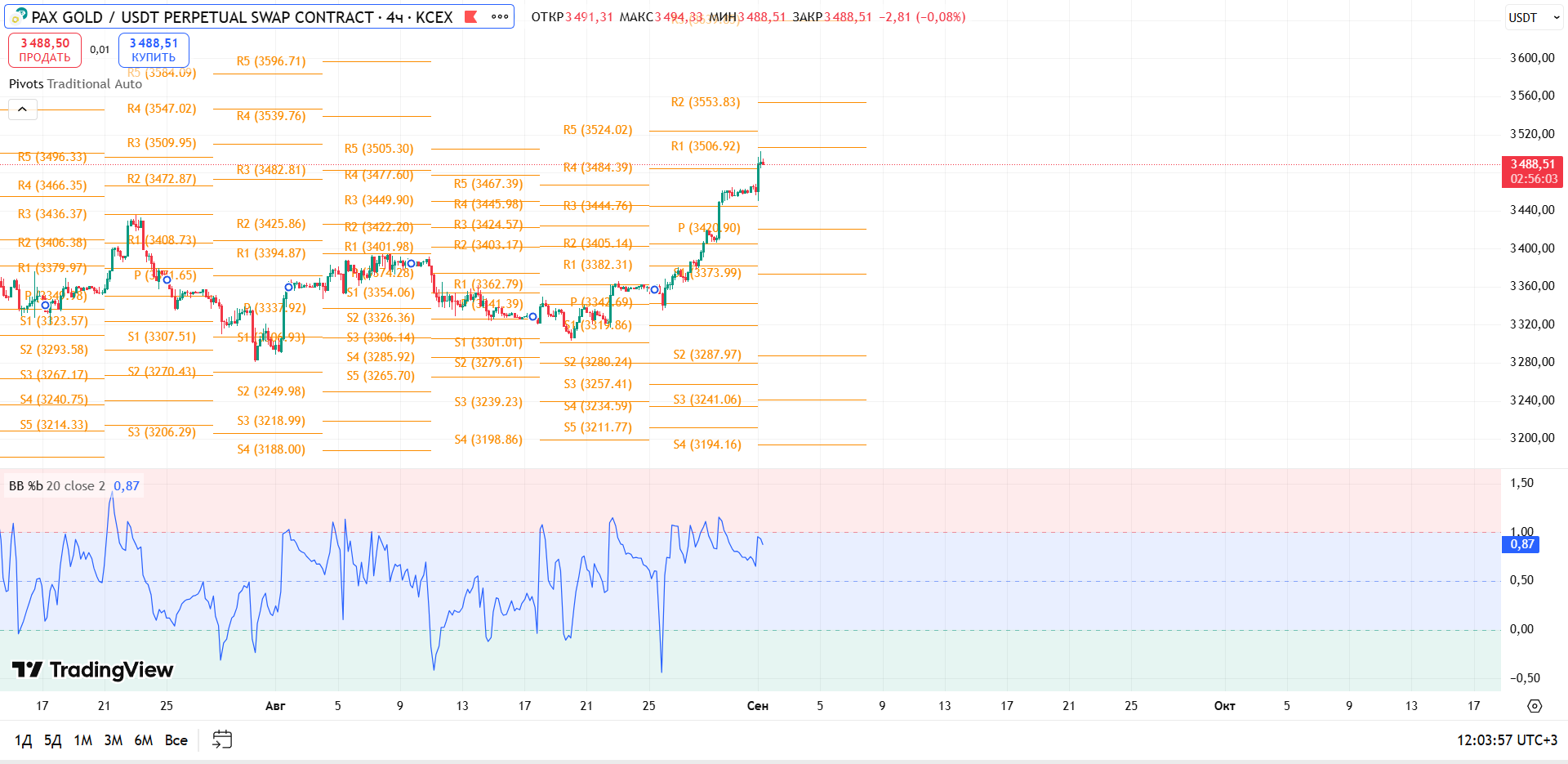 График PAXGOLD, таймфрейм 4 ч: обзор PAXG/USDT (4ч, KCEX) — торговая идея Cryptium, 1 сентября 2025