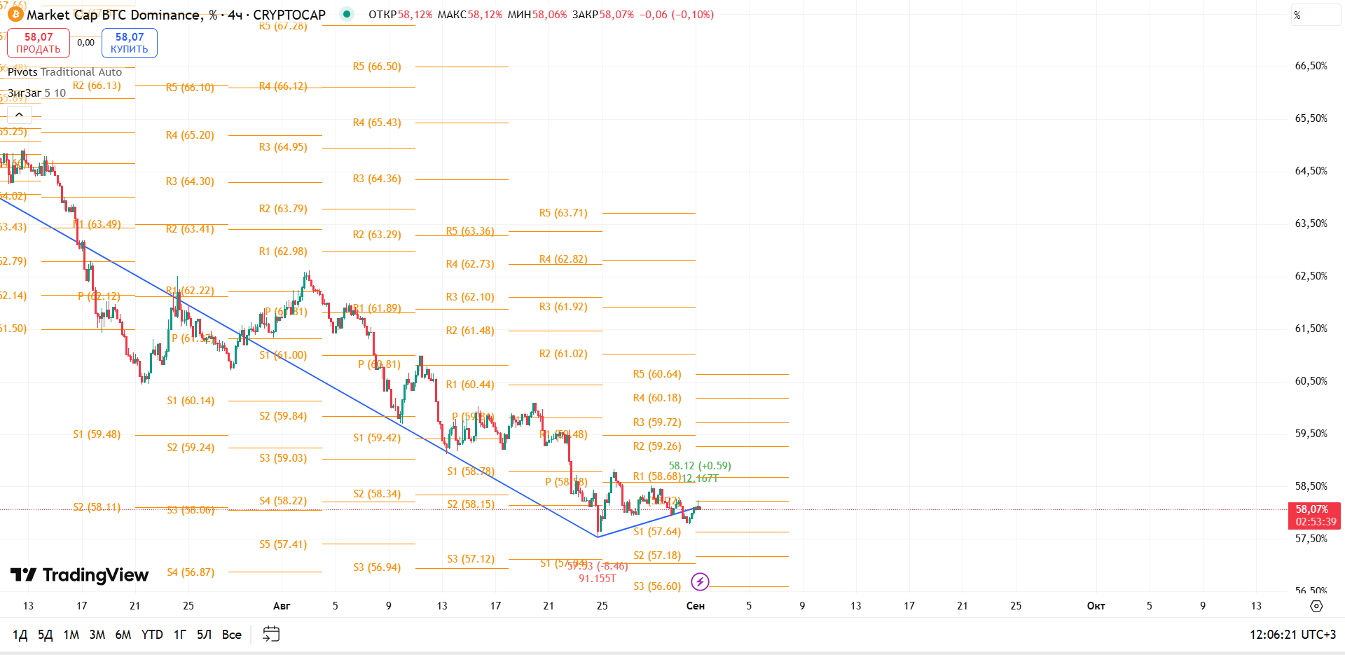 График BTC Dominance, таймфрейм 4 ч: бычья дивергенция у S2 и попытка восстановления выше 58% — торговая идея Вадима Морозова, 1 сентября 2025