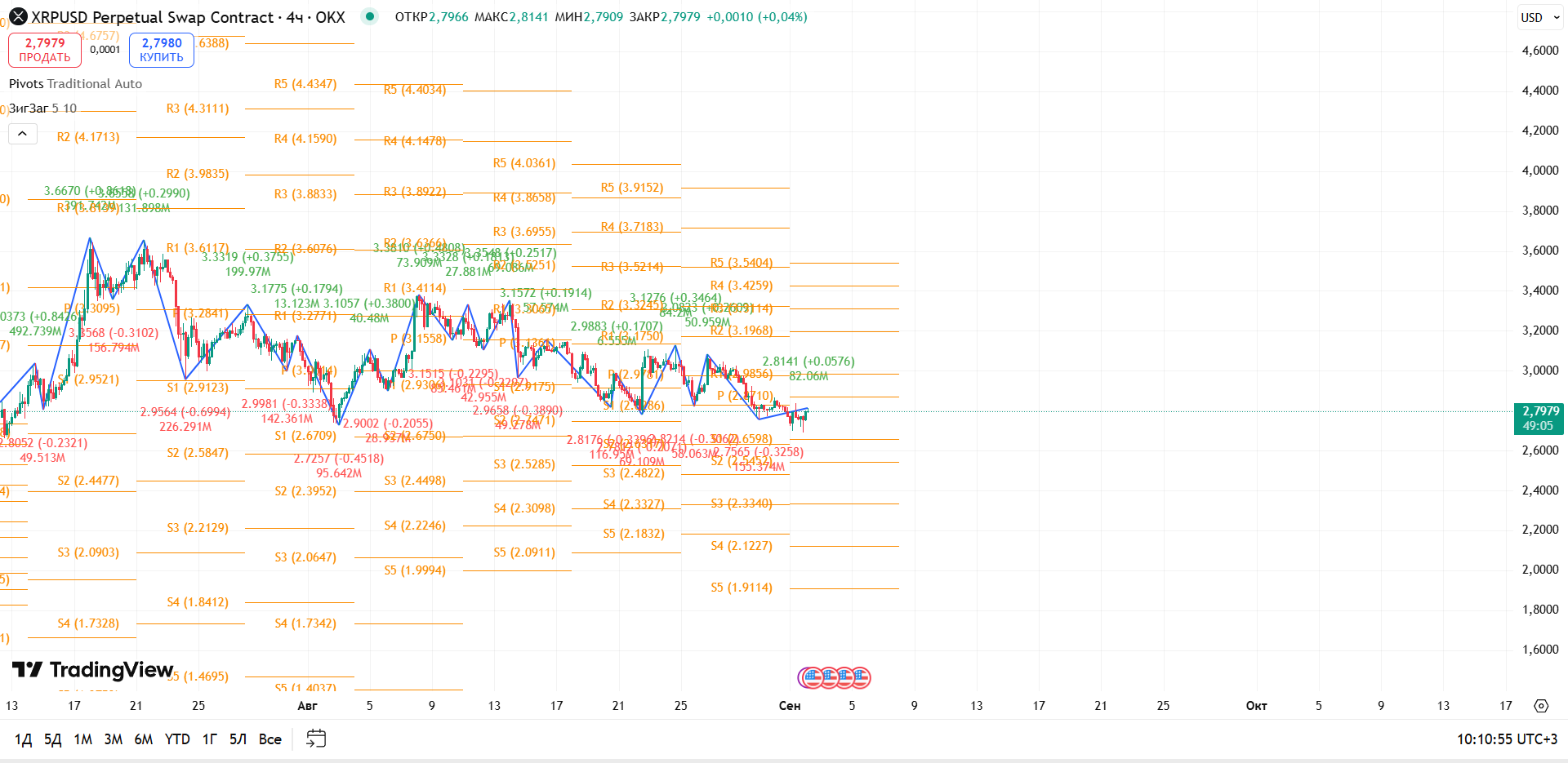 График XRP, таймфрейм 4 ч: удержание поддержки на $2.66 и попытка возврата к Pivot — торговая идея Вадима Морозова, 2 сентября 2025