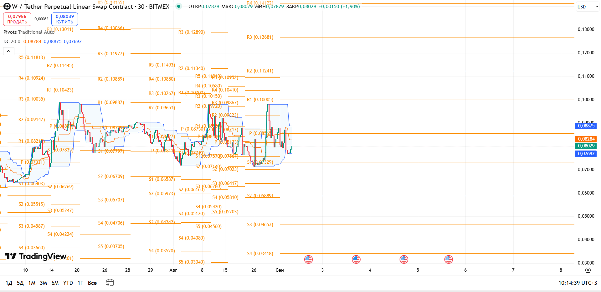 Обзор W/USDT (30м, BitMEX)