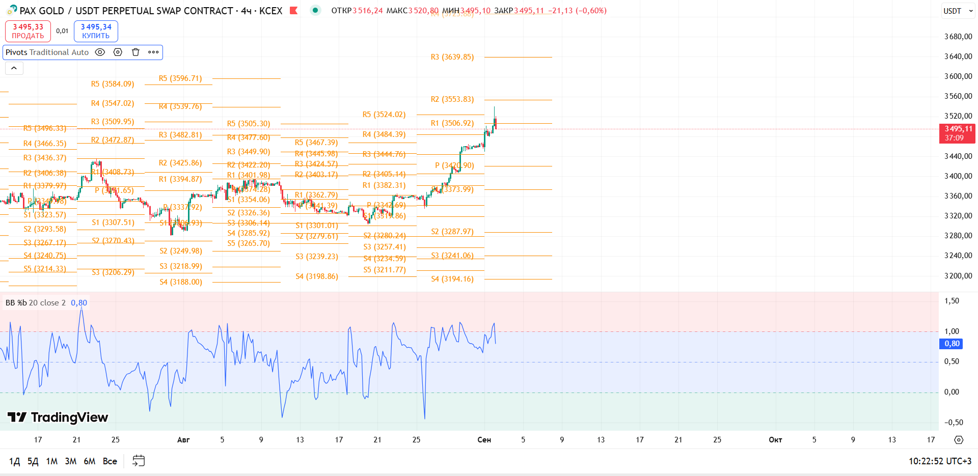 График PAXGOLD, таймфрейм 4 ч: обзор PAXG/USDT (4ч, KCEX) — торговая идея Cryptium, 2 сентября 2025