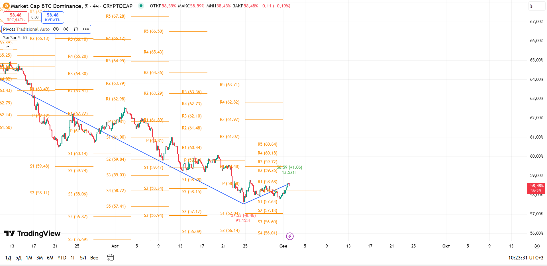 График BTC Dominance, таймфрейм 4 ч: перелом нисходящего тренда или временный отскок? — торговая идея Вадима Морозова, 2 сентября 2025