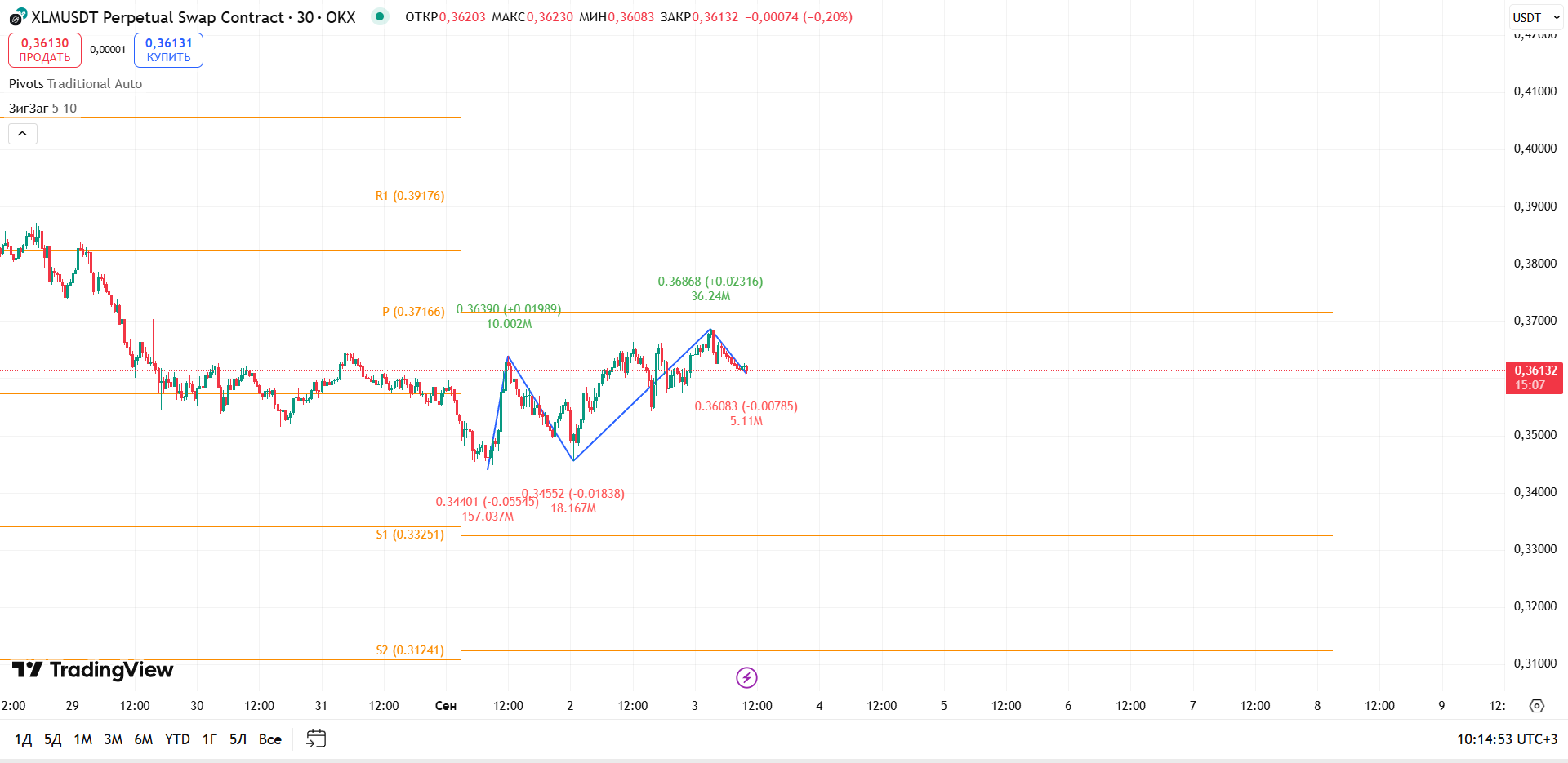 График XLM, таймфрейм 30 мин: сложная коррекционная фаза под уровнем Pivot — торговая идея Вадима Морозова, 3 сентября 2025