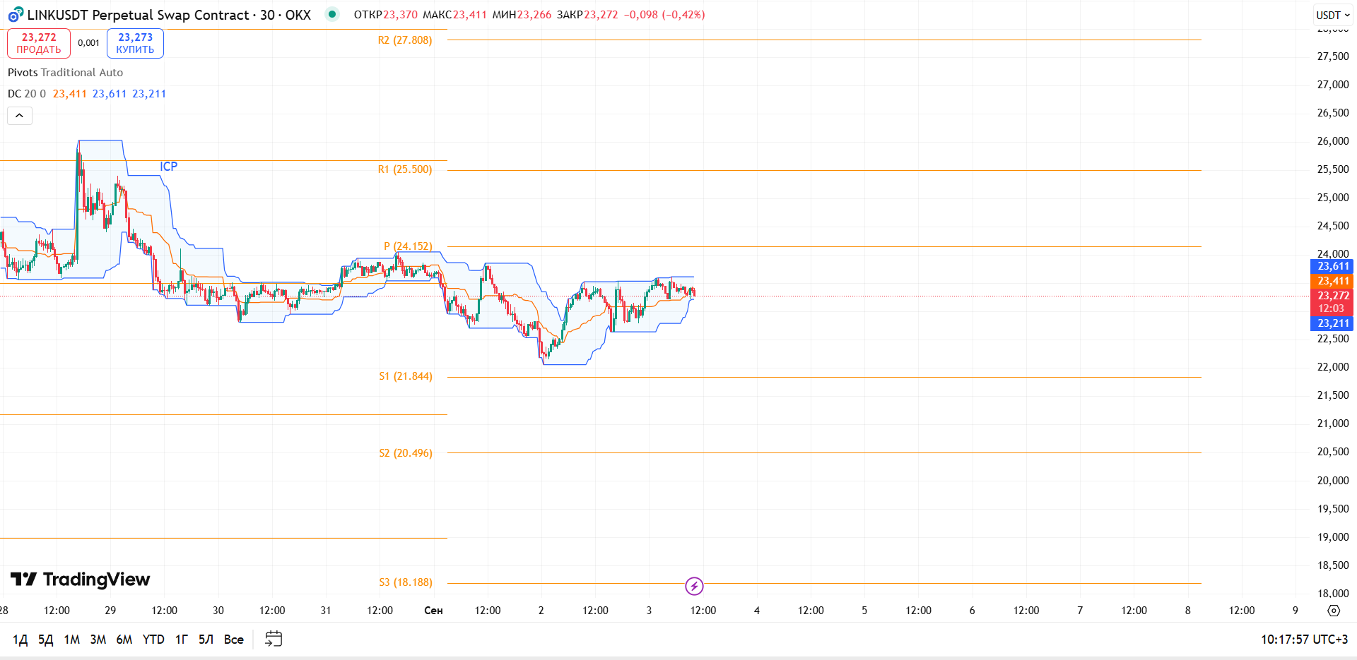 График LINK: обзор LINK/USDT (OKX, 30m) — торговая идея Cryptium, 3 сентября 2025
