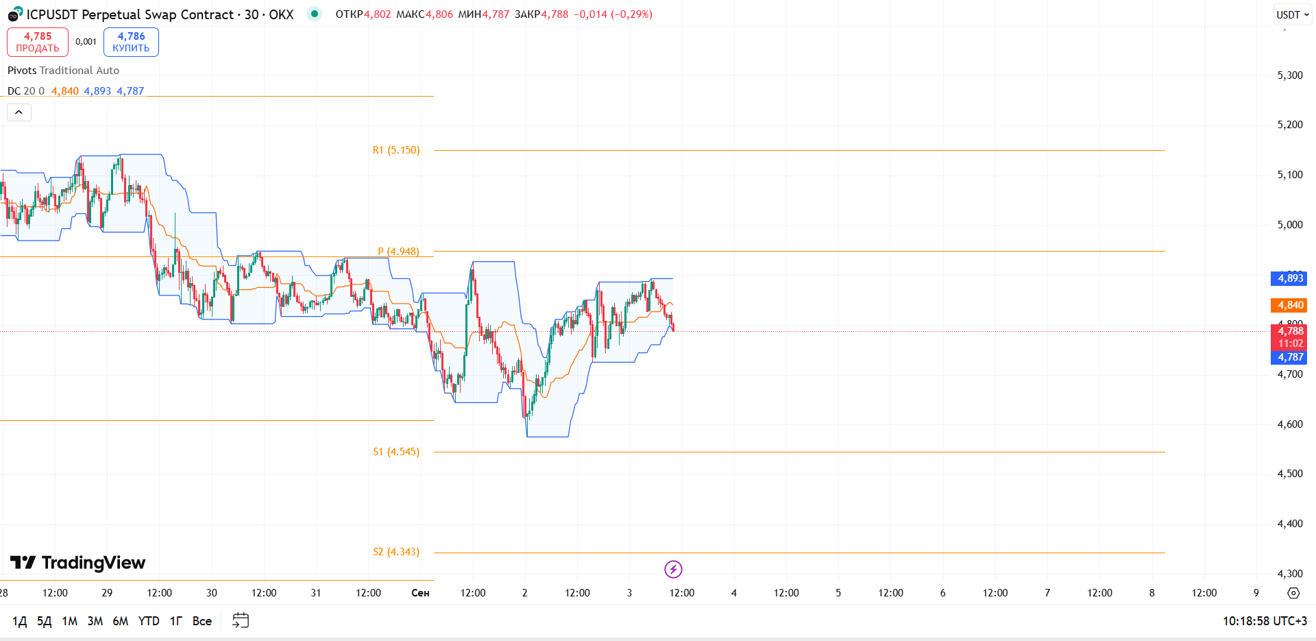 Обзор ICP/USDT (OKX, 30m)
