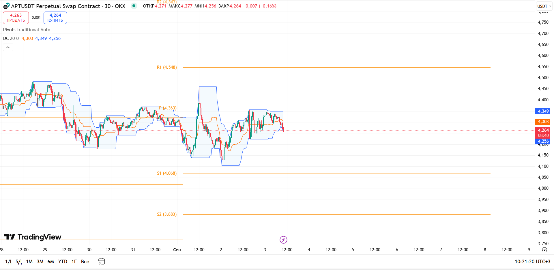 Обзор APT/USDT (OKX, 30m)