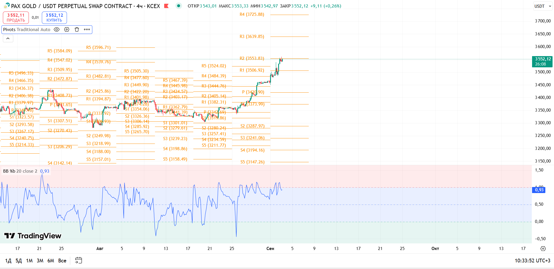 График PAXGOLD, таймфрейм 4 ч: обзор PAXG/USDT (KCEX, 4h) — торговая идея Cryptium, 3 сентября 2025