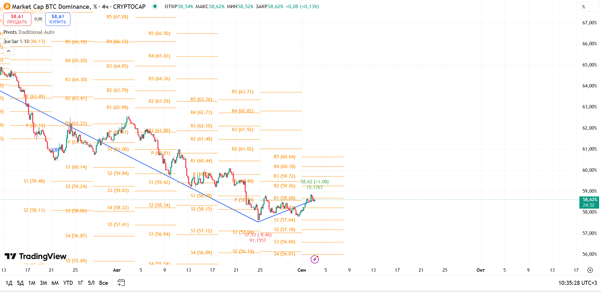 График BTC Dominance, таймфрейм 4 ч: быстрая защита S1 и попытка разворота — торговая идея Вадима Морозова, 3 сентября 2025