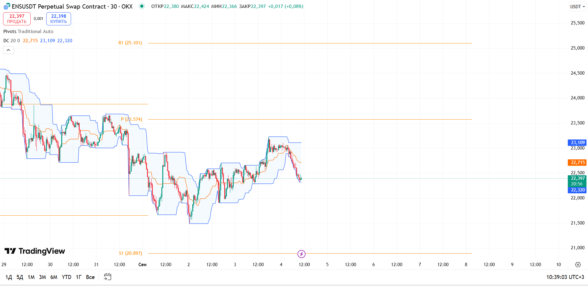 Обзор ENS/USDT (OKX, 30m)