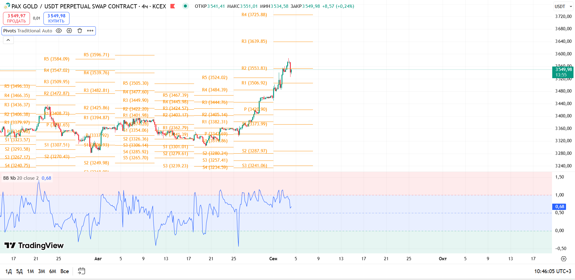 График PAXGOLD, таймфрейм 4 ч: обзор PAXG/USDT (KCEX, 4ч) — торговая идея Cryptium, 4 сентября 2025