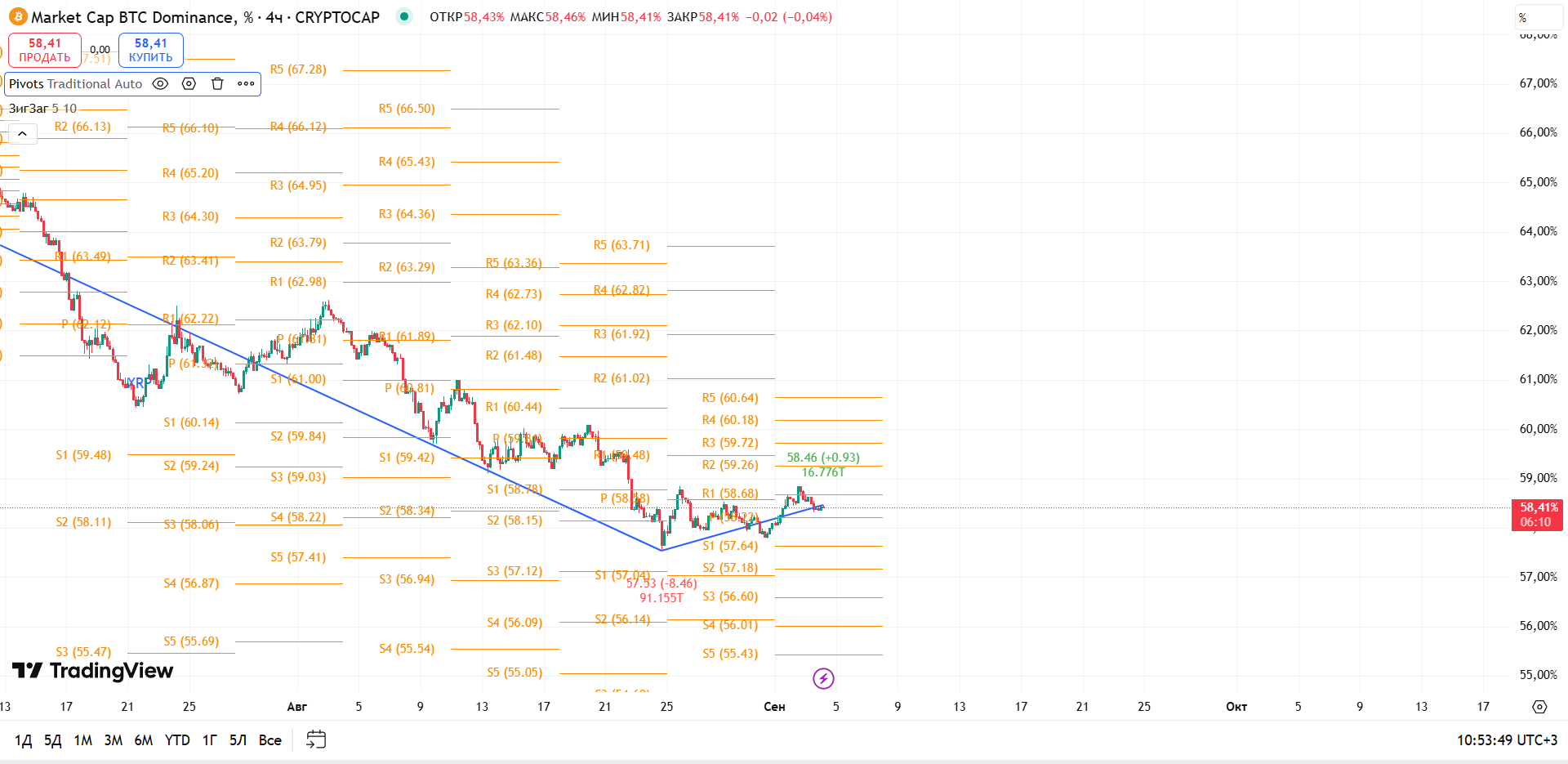 График BTC Dominance, таймфрейм 4 ч: пауза под R1 — готовится новый импульс — торговая идея Вадима Морозова, 4 сентября 2025