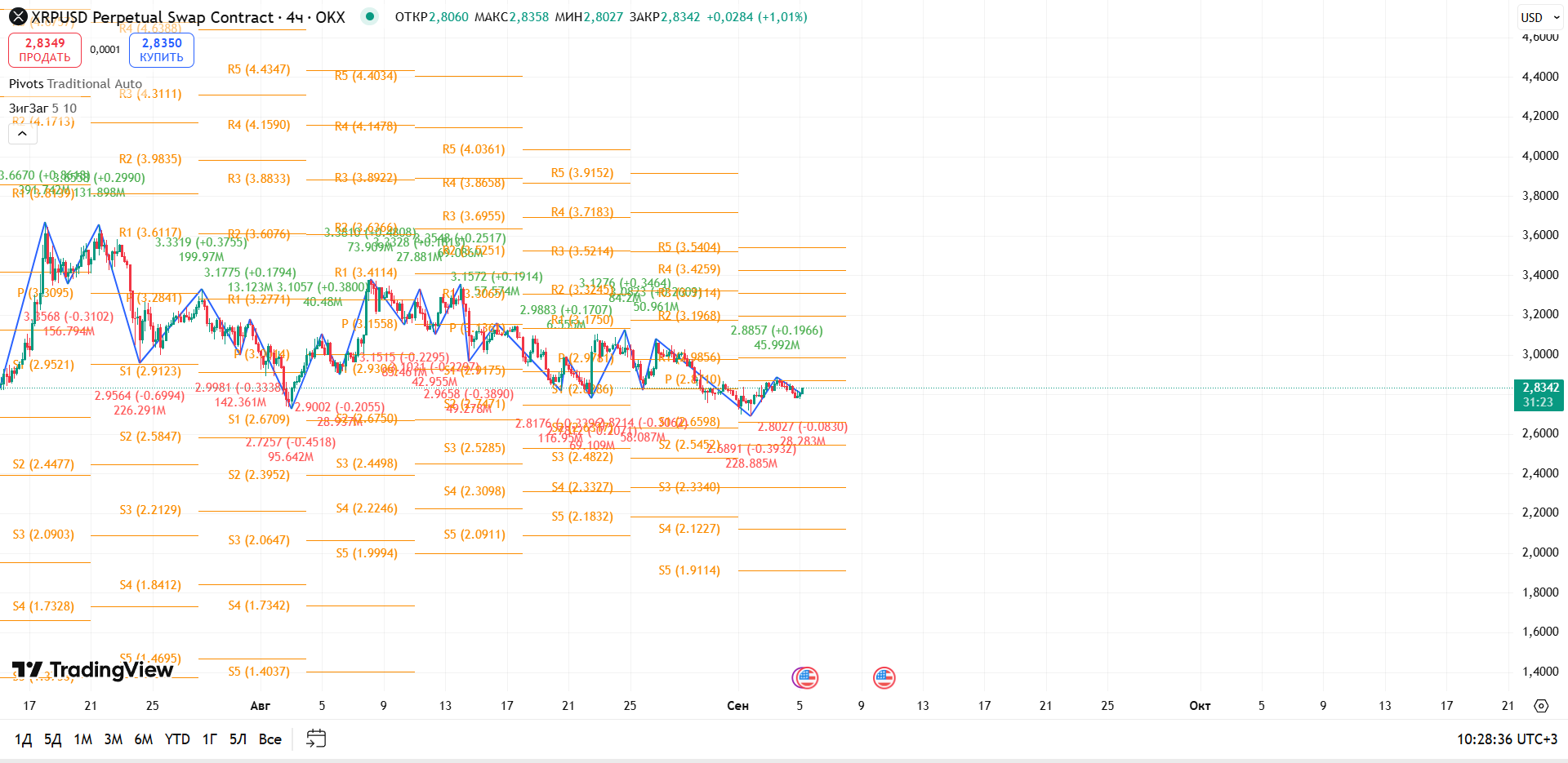 График XRP, таймфрейм 4 ч: формирование базы на Pivot — критический момент — торговая идея Вадима Морозова, 5 сентября 2025